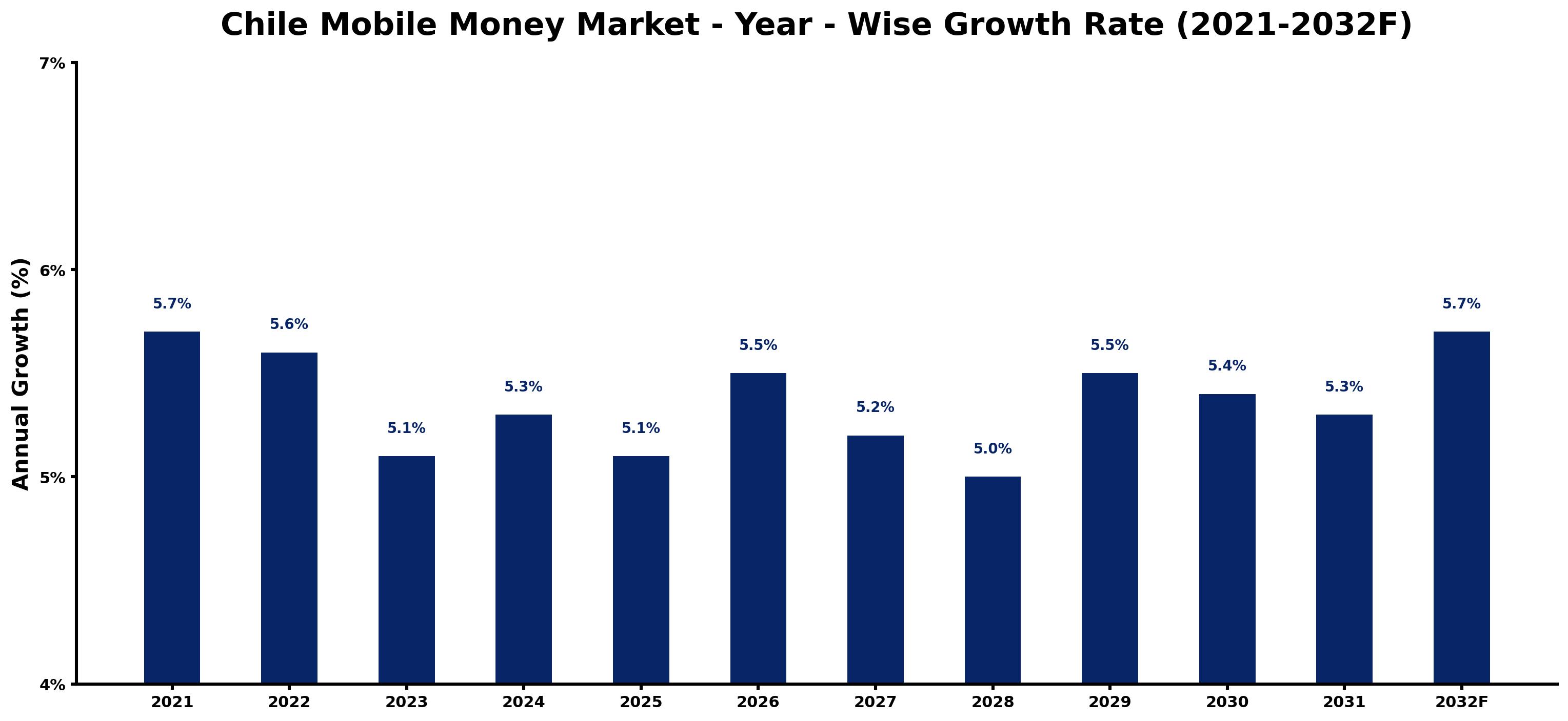 Chile Mobile Money Market Year-wise Growth Rate and Key Drivers