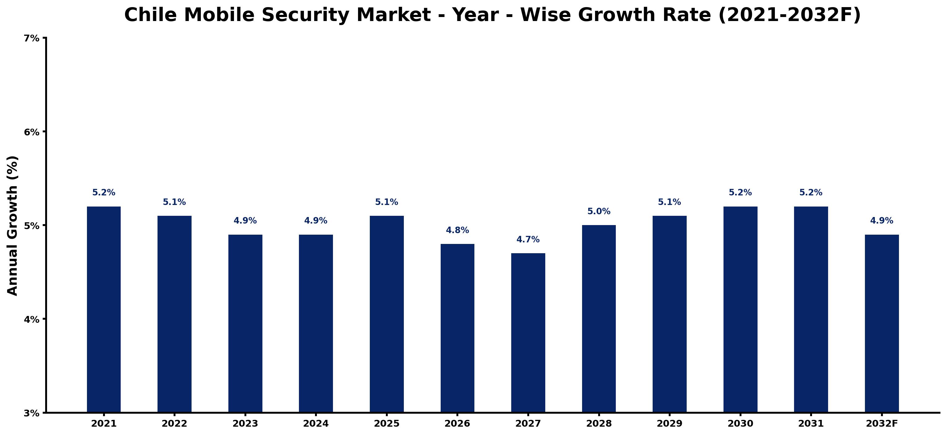 Chile Mobile Security Market Year-wise Growth Rate and Key Drivers