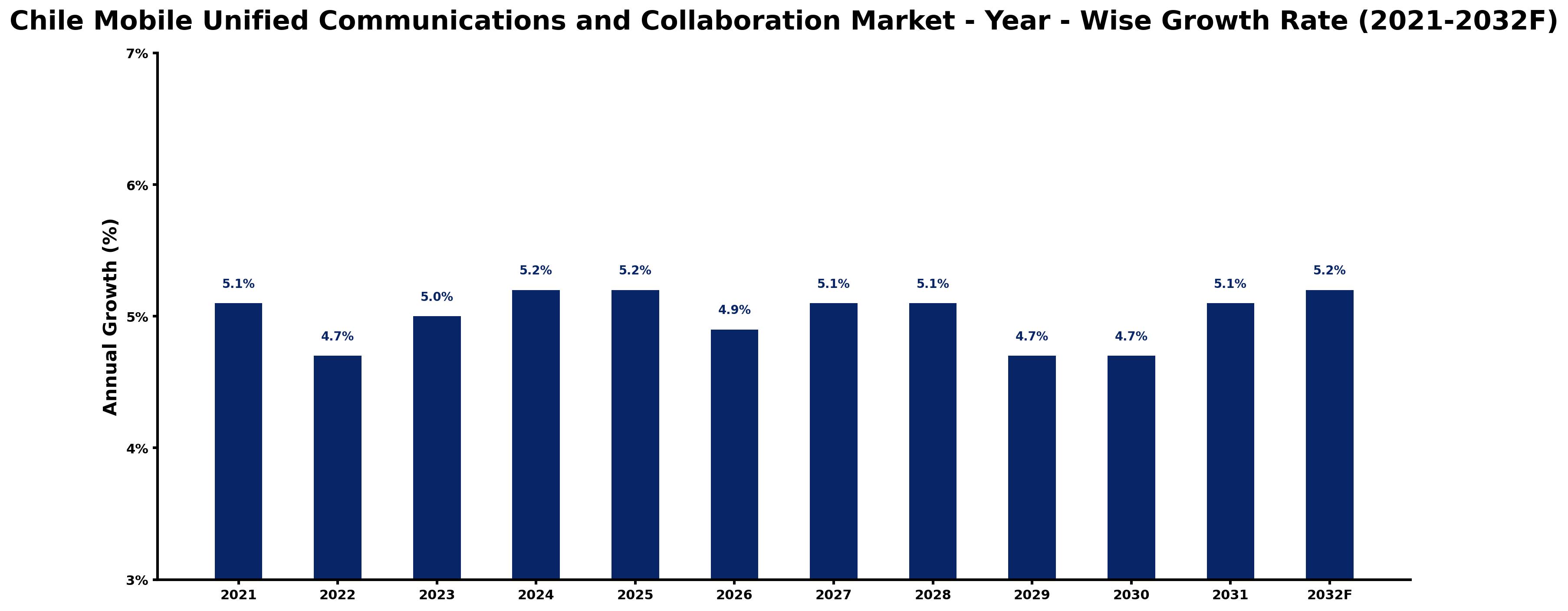 Chile Mobile Unified Communications and Collaboration Market Year-wise Growth Rate and Key Drivers