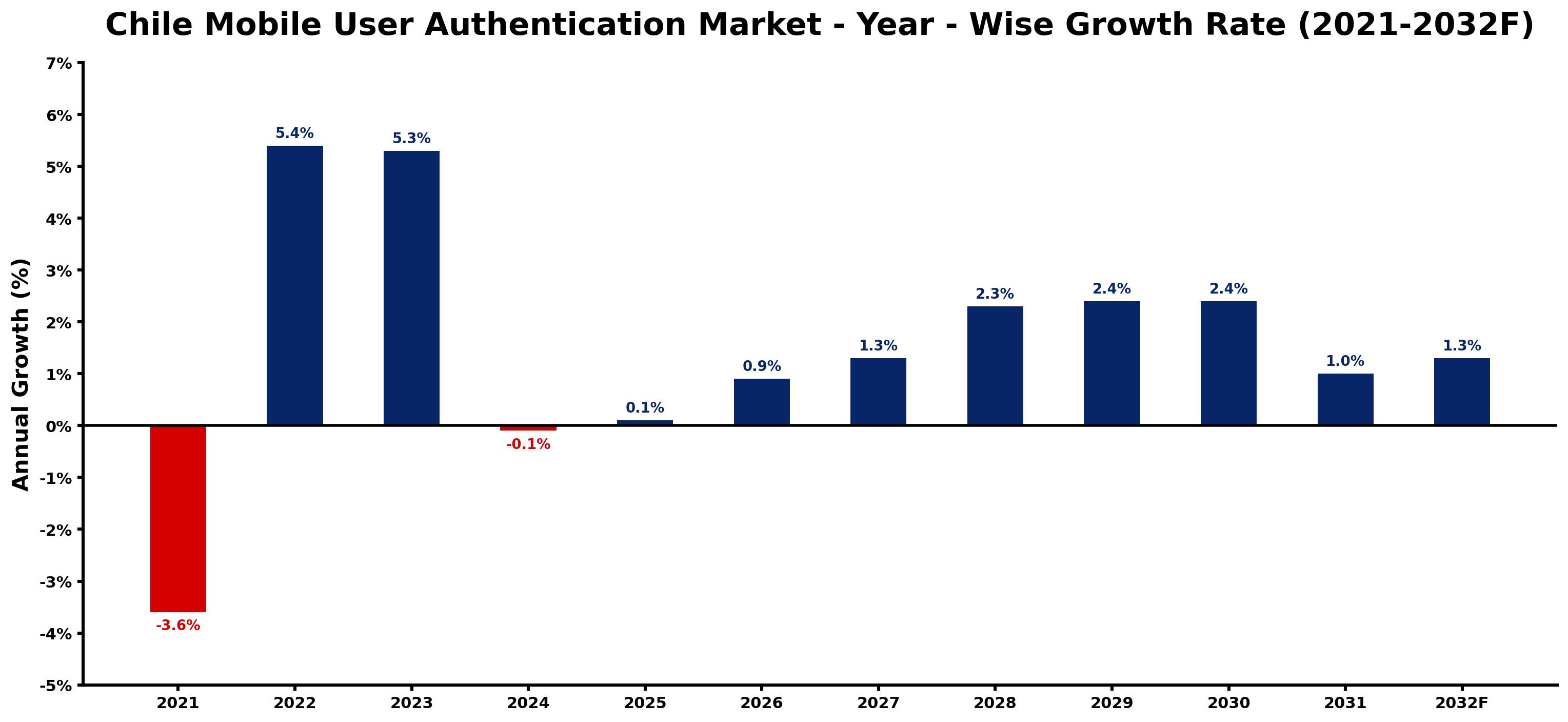 Chile Mobile User Authentication Market Year-wise Growth Rate and Key Drivers
