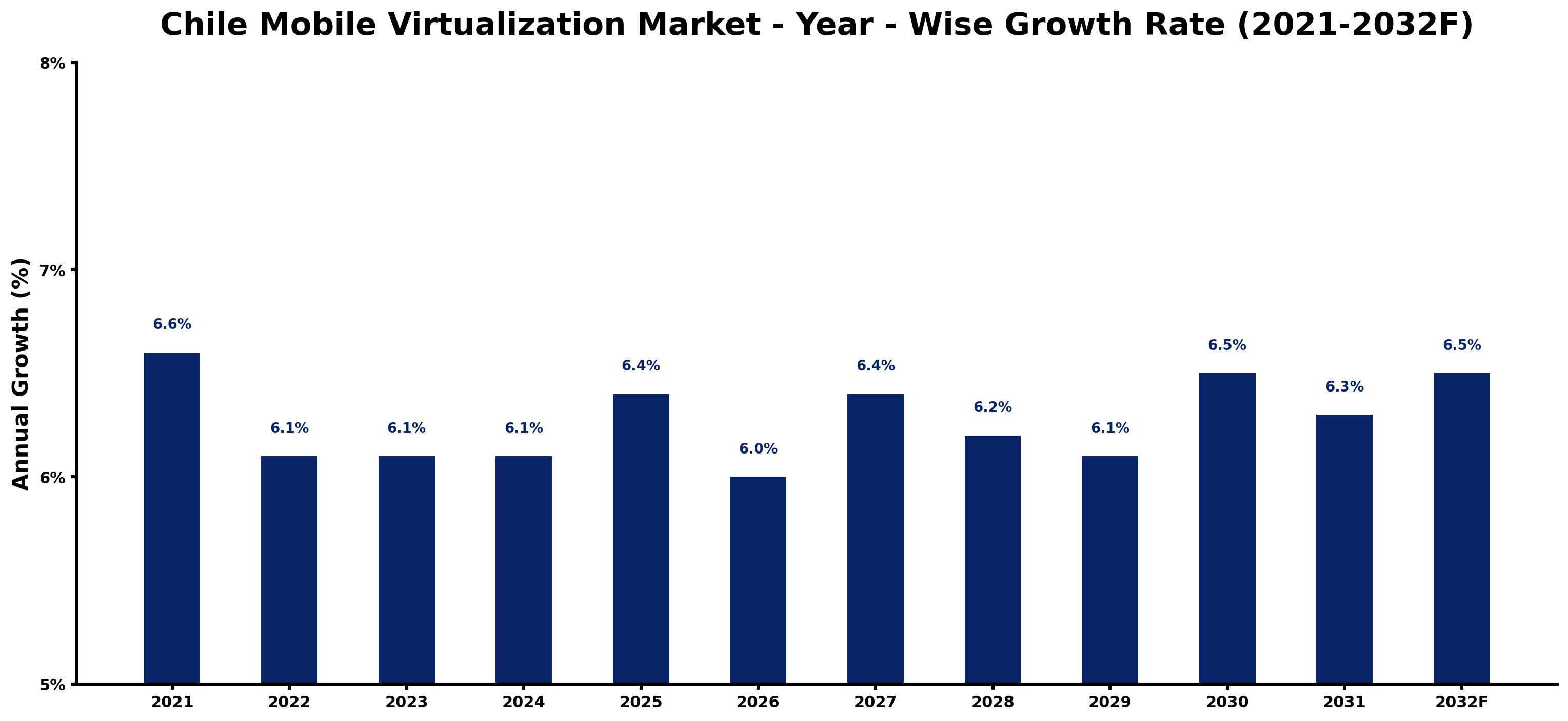 Chile Mobile Virtualization Market Year-wise Growth Rate and Key Drivers