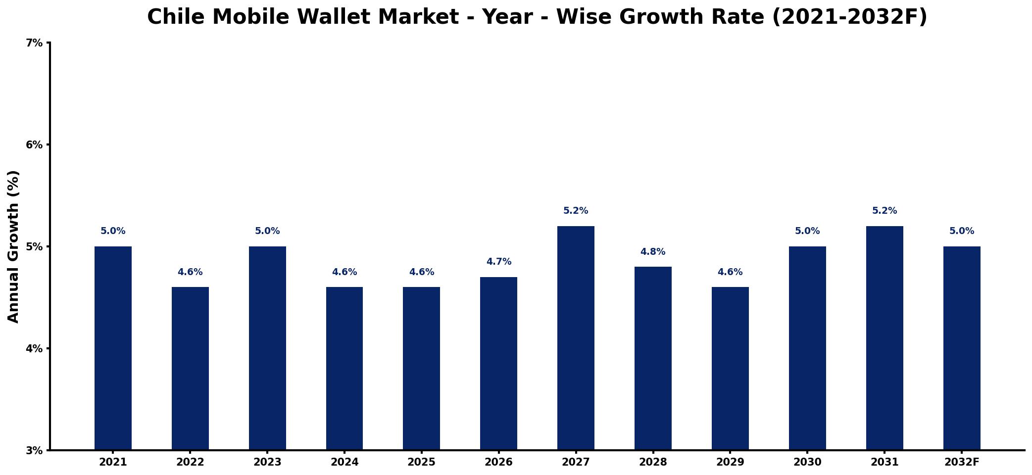 Chile Mobile Wallet Market Year-wise Growth Rate and Key Drivers
