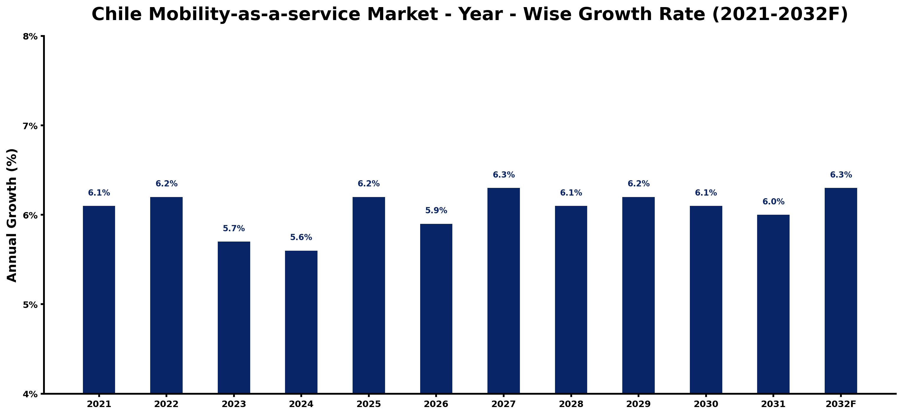 Chile Mobility-as-a-service Market Year-wise Growth Rate and Key Drivers