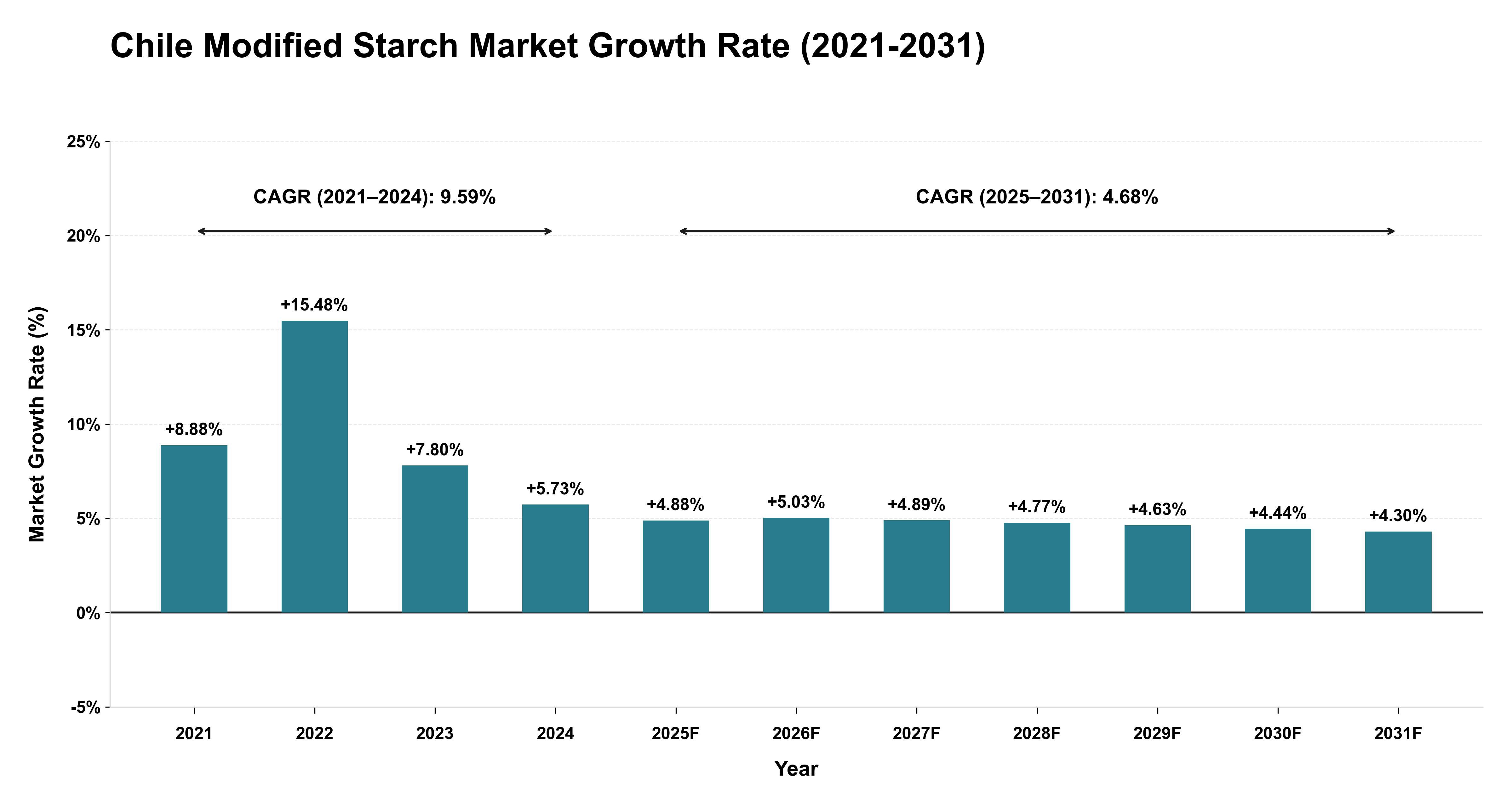 Chile Modified Starch Market Growth Rate Analysis (2021-2031)