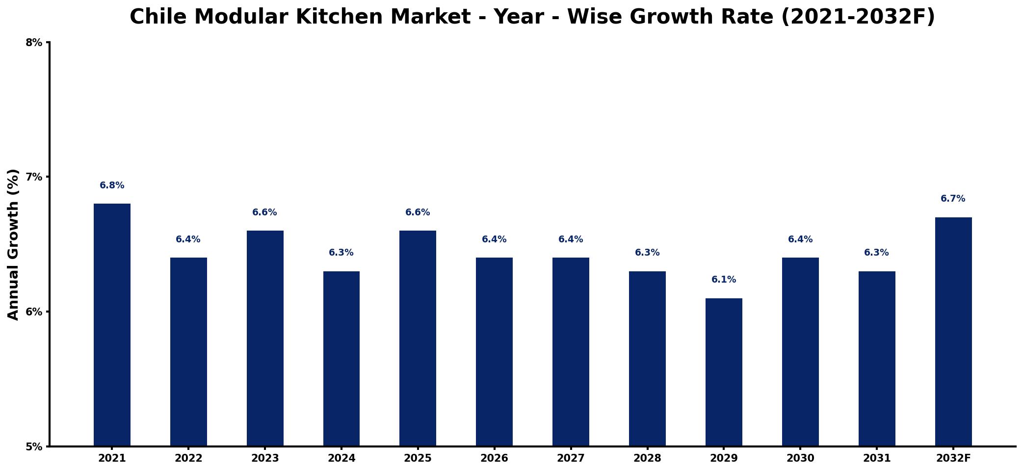 Chile Modular Kitchen Market Year-wise Growth Rate and Key Drivers