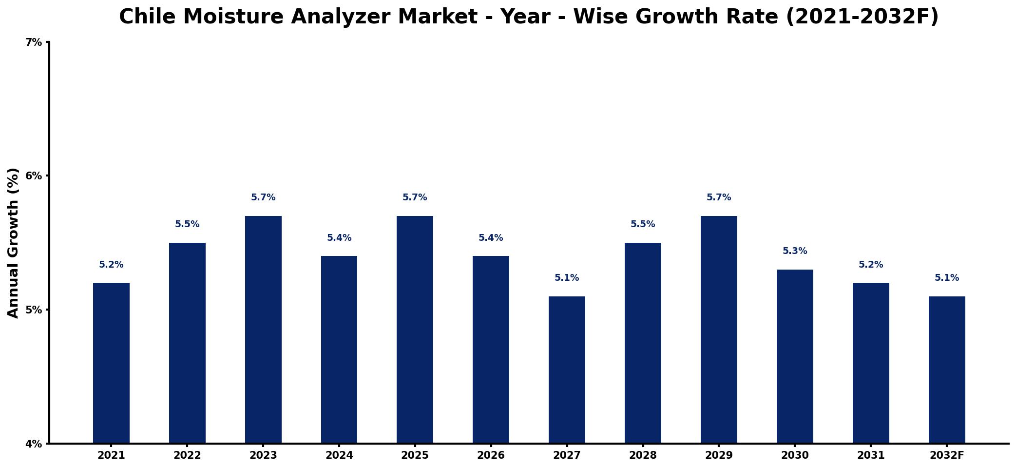 Chile Moisture Analyzer Market Year-wise Growth Rate and Key Drivers
