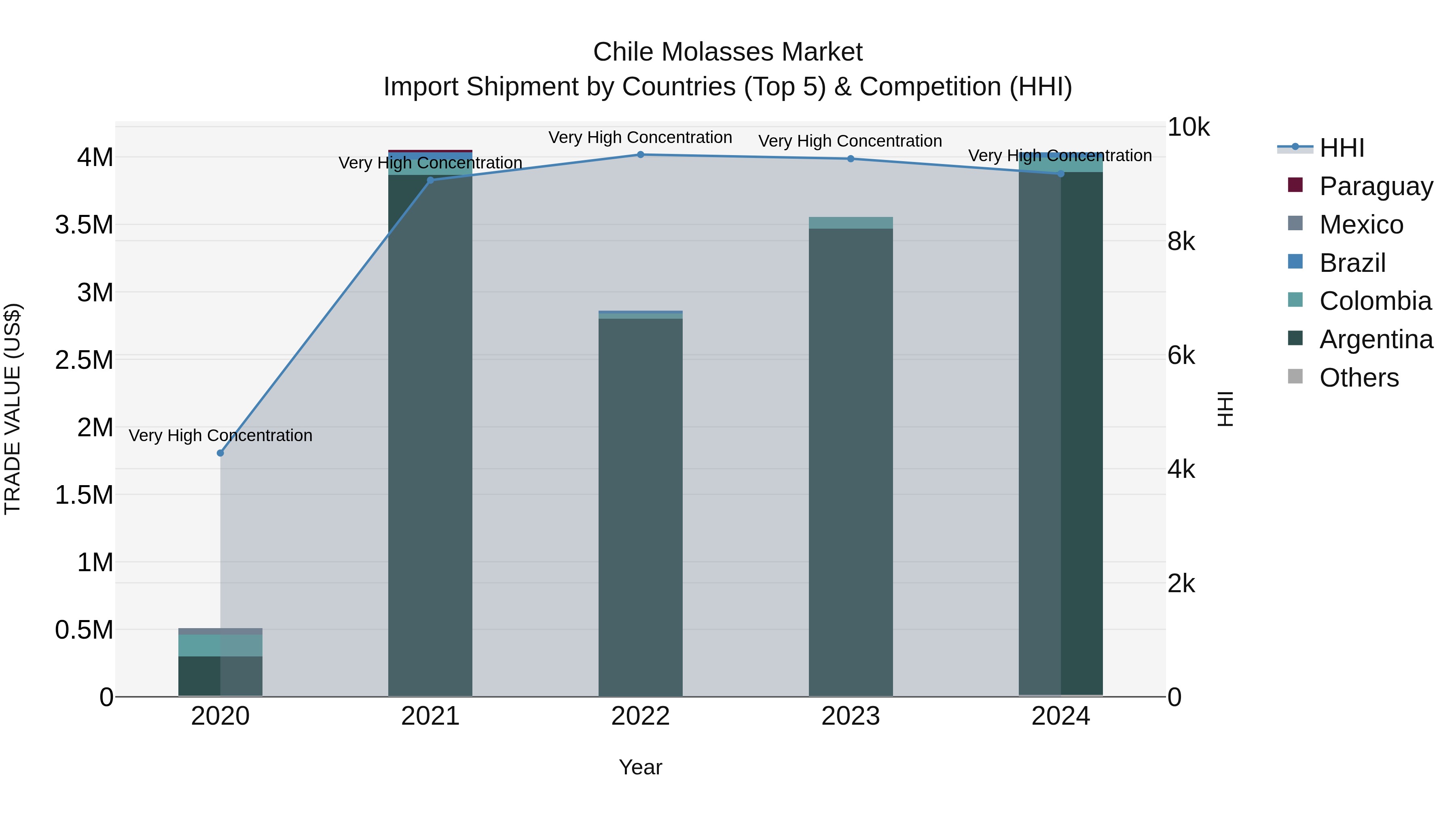 Chile Molasses Market Top 5 Importing Countries and Market Competition (HHI) Analysis