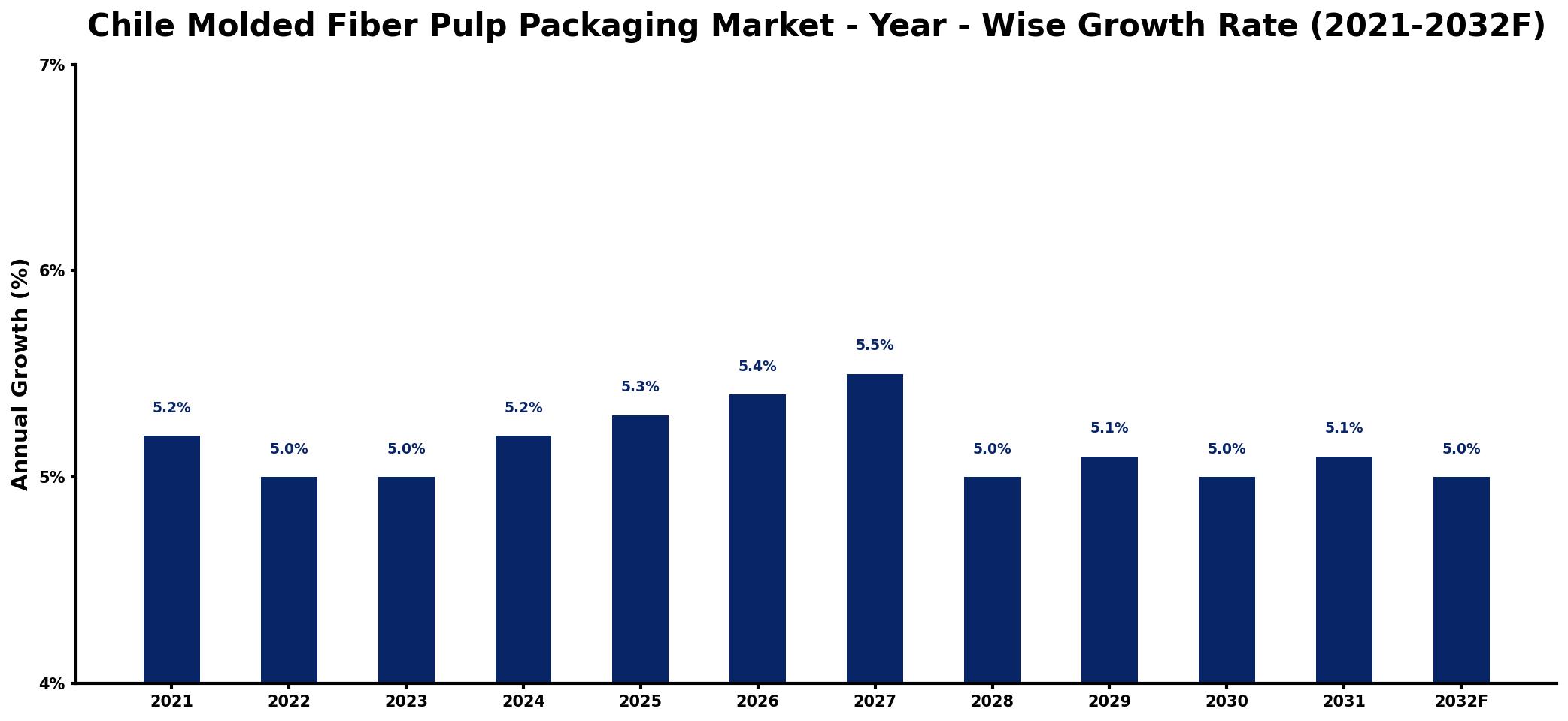 Chile Molded Fiber Pulp Packaging Market Year-wise Growth Rate and Key Drivers