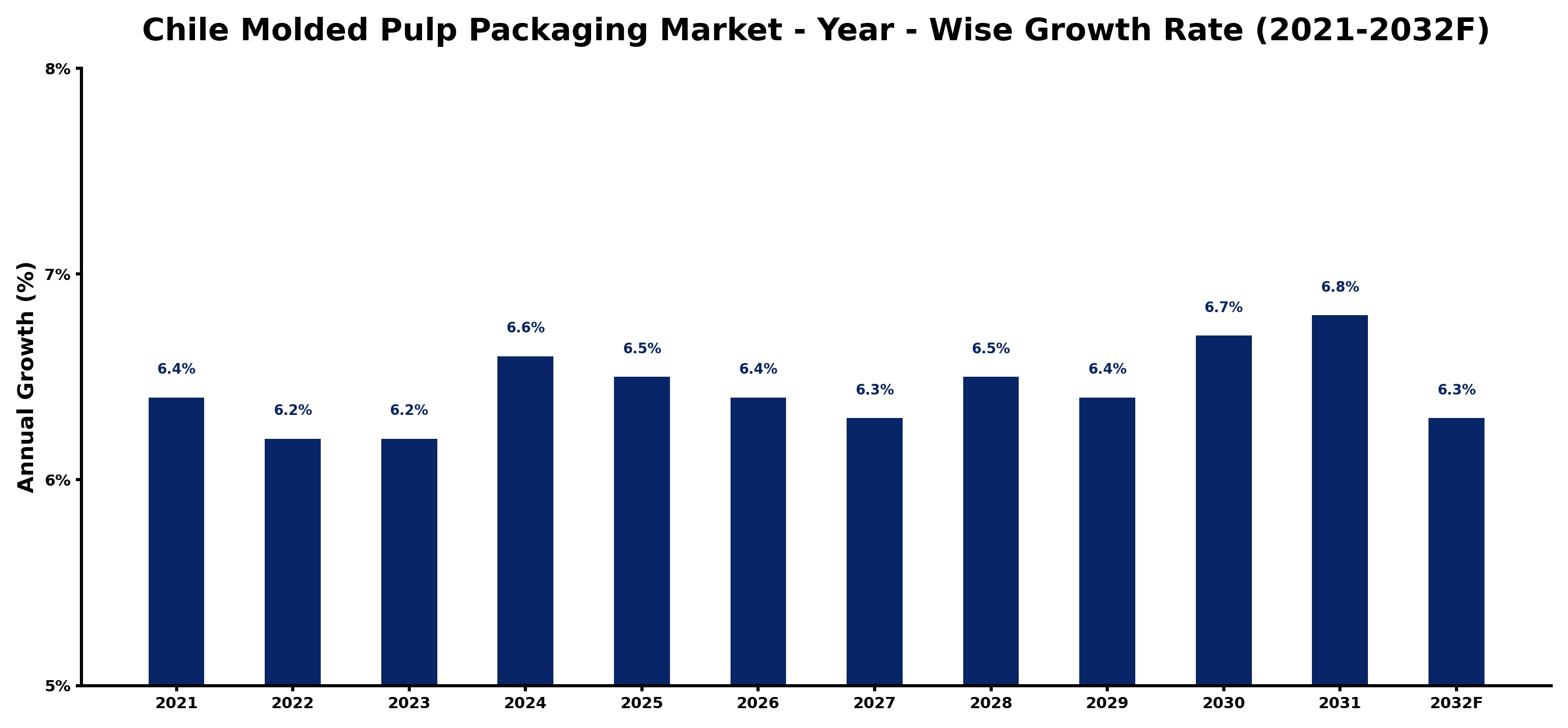 Chile Molded Pulp Packaging Market Year-wise Growth Rate and Key Drivers