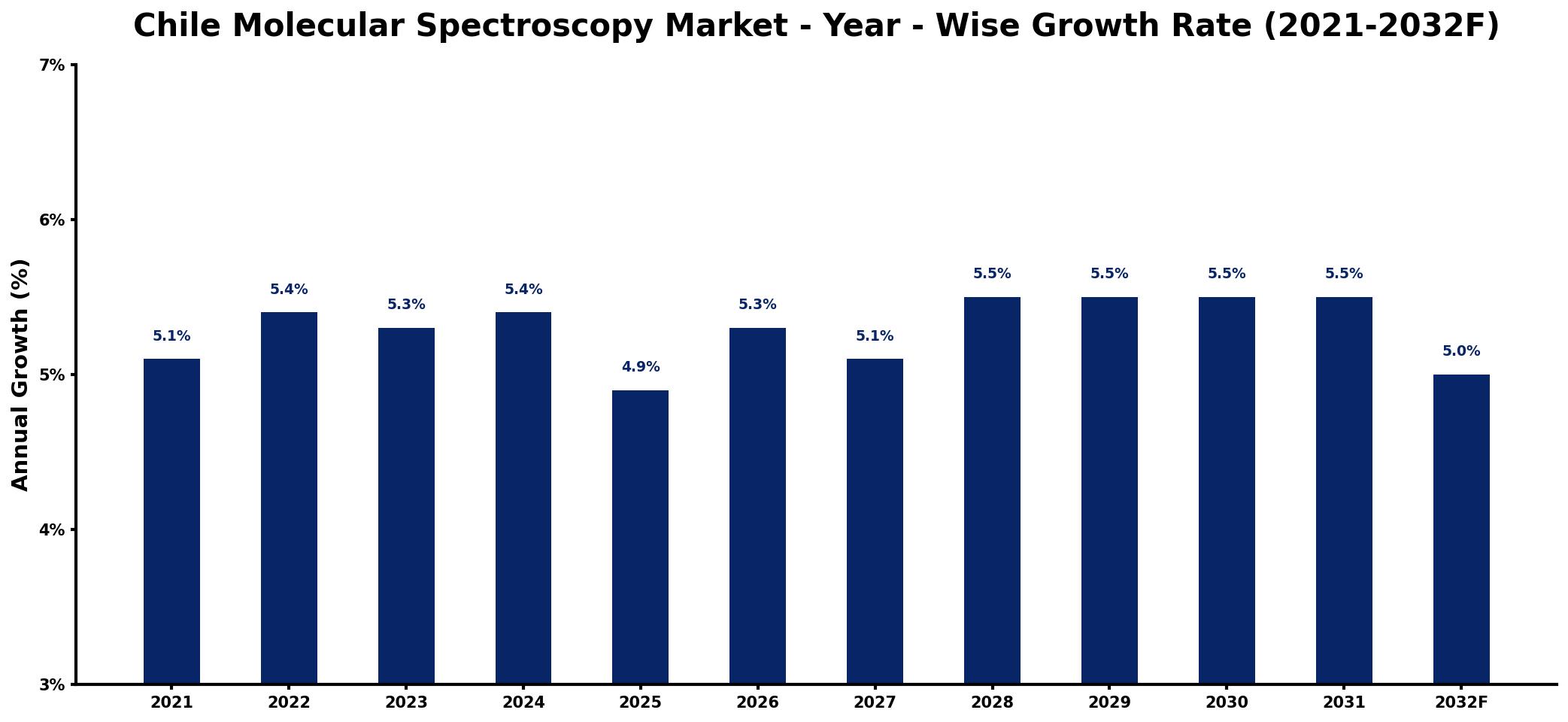 Chile Molecular Spectroscopy Market Year-wise Growth Rate and Key Drivers