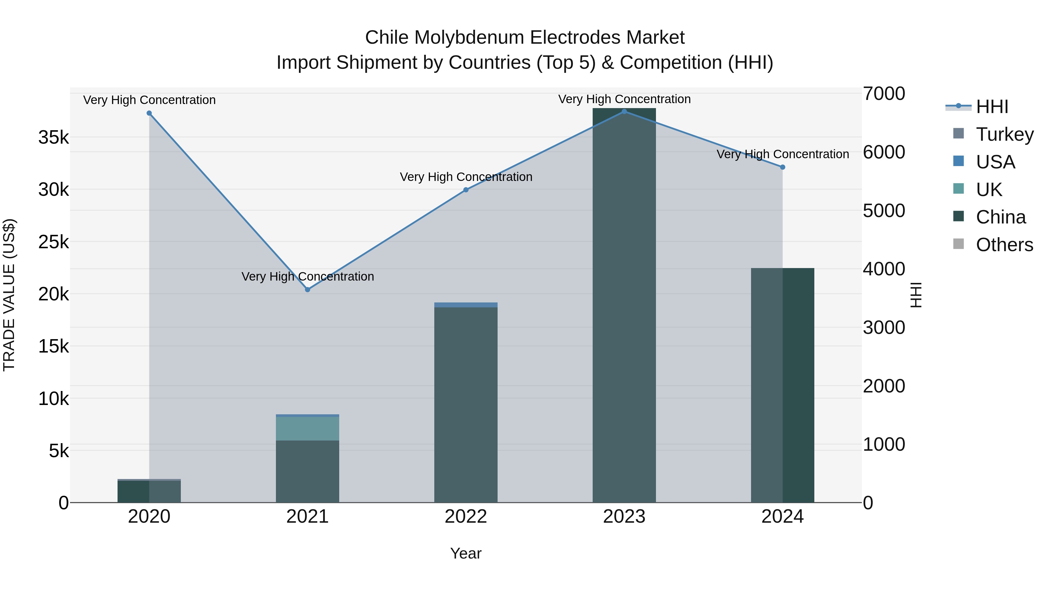 Chile Molybdenum Electrodes Market Top 5 Importing Countries and Market Competition (HHI) Analysis