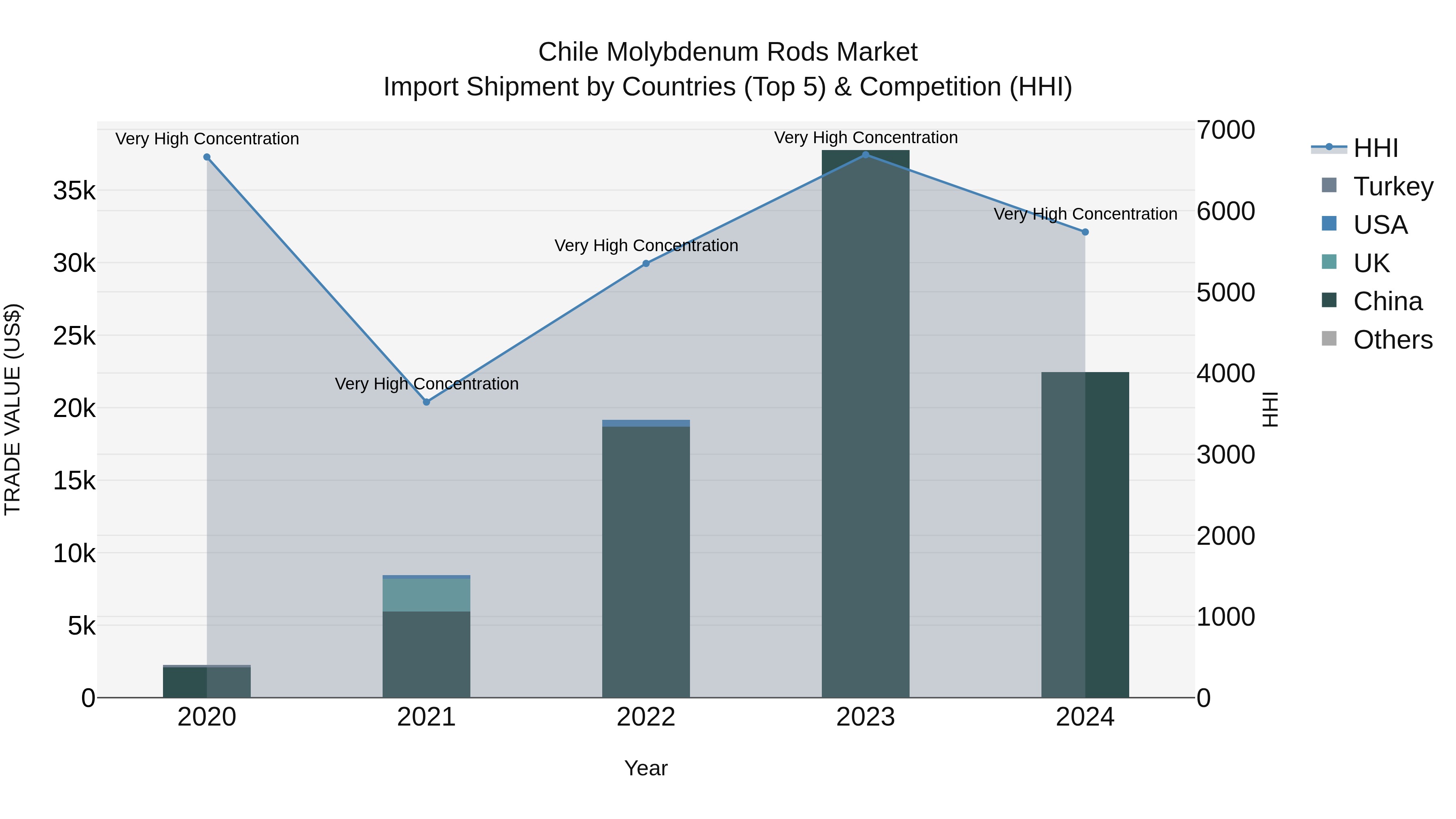 Chile Molybdenum Rods Market Top 5 Importing Countries and Market Competition (HHI) Analysis