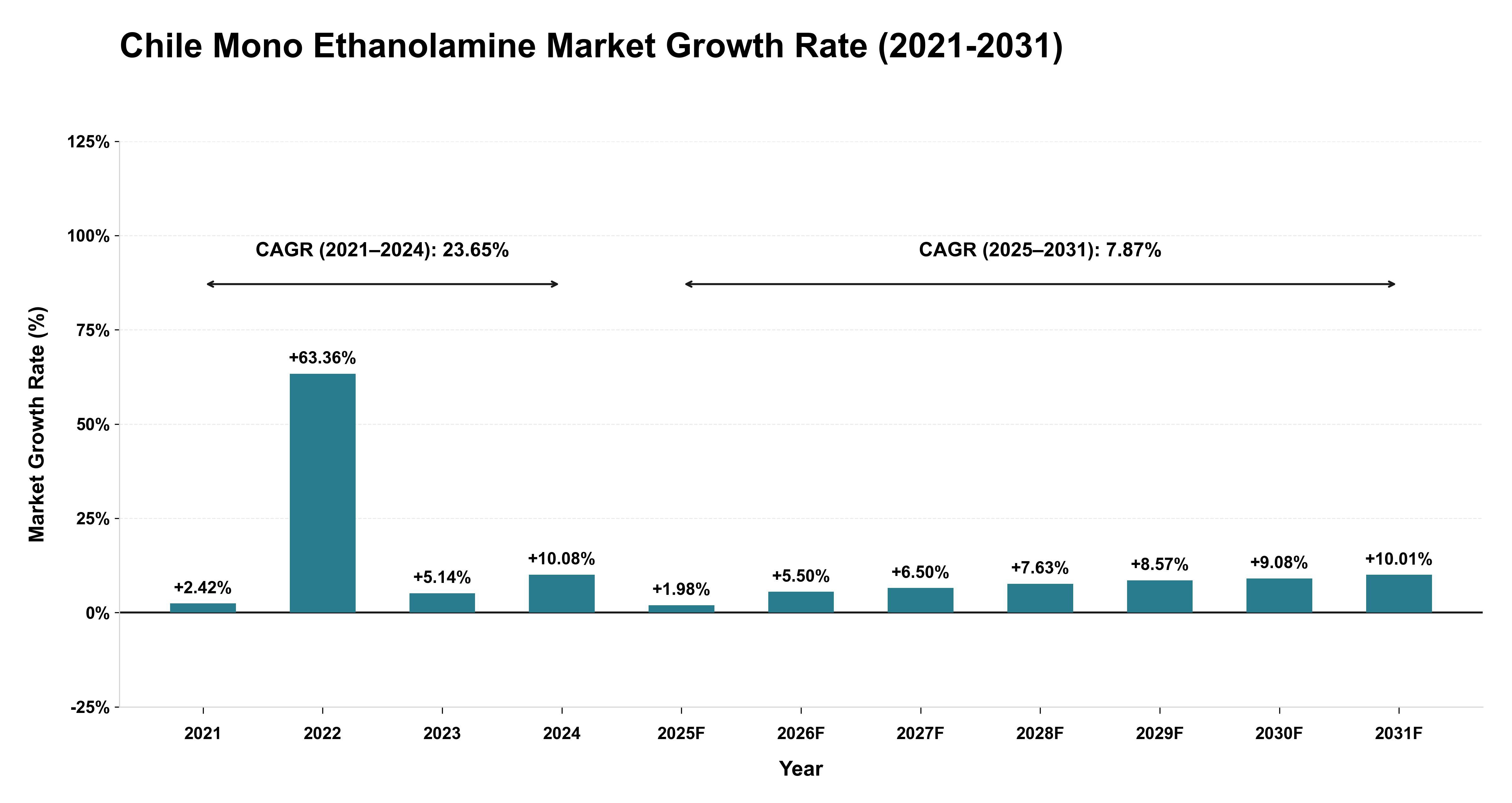 Chile Mono Ethanolamine Market Growth Rate Analysis (2021-2031)