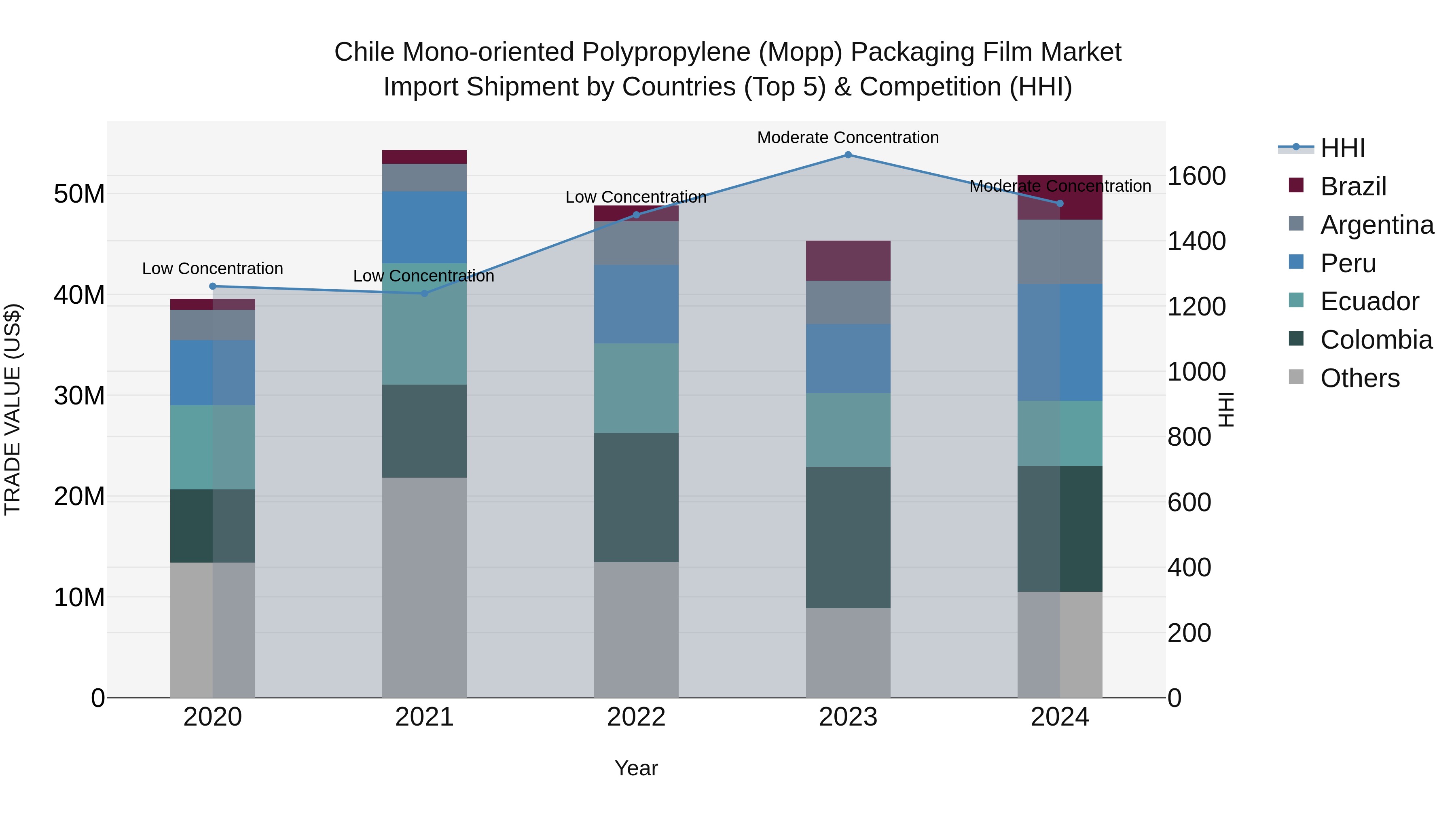 Chile Mono-oriented Polypropylene (Mopp) Packaging Film Market Top 5 Importing Countries and Market Competition (HHI) Analysis