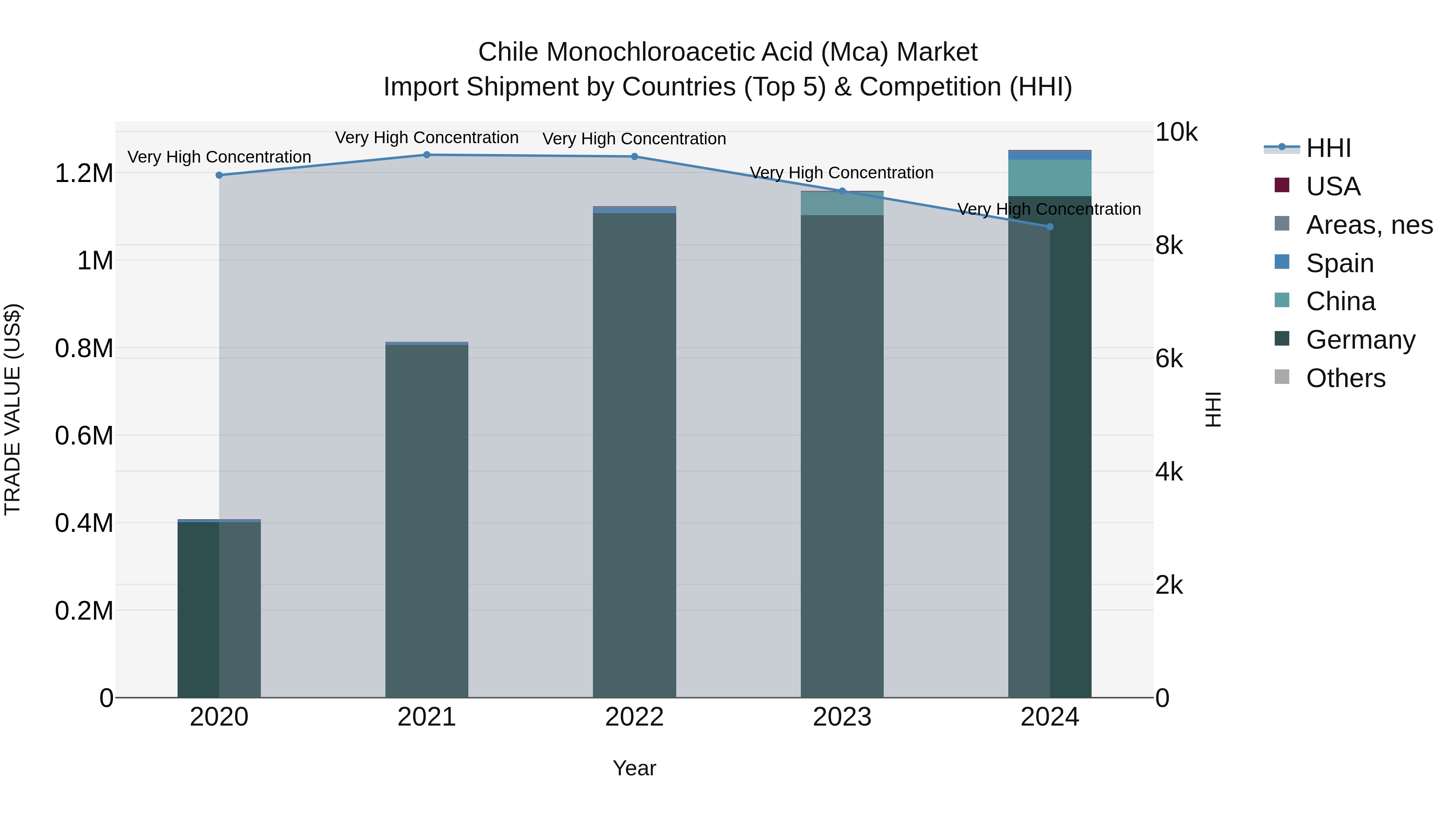 Chile Monochloroacetic Acid (Mca) Market Top 5 Importing Countries and Market Competition (HHI) Analysis