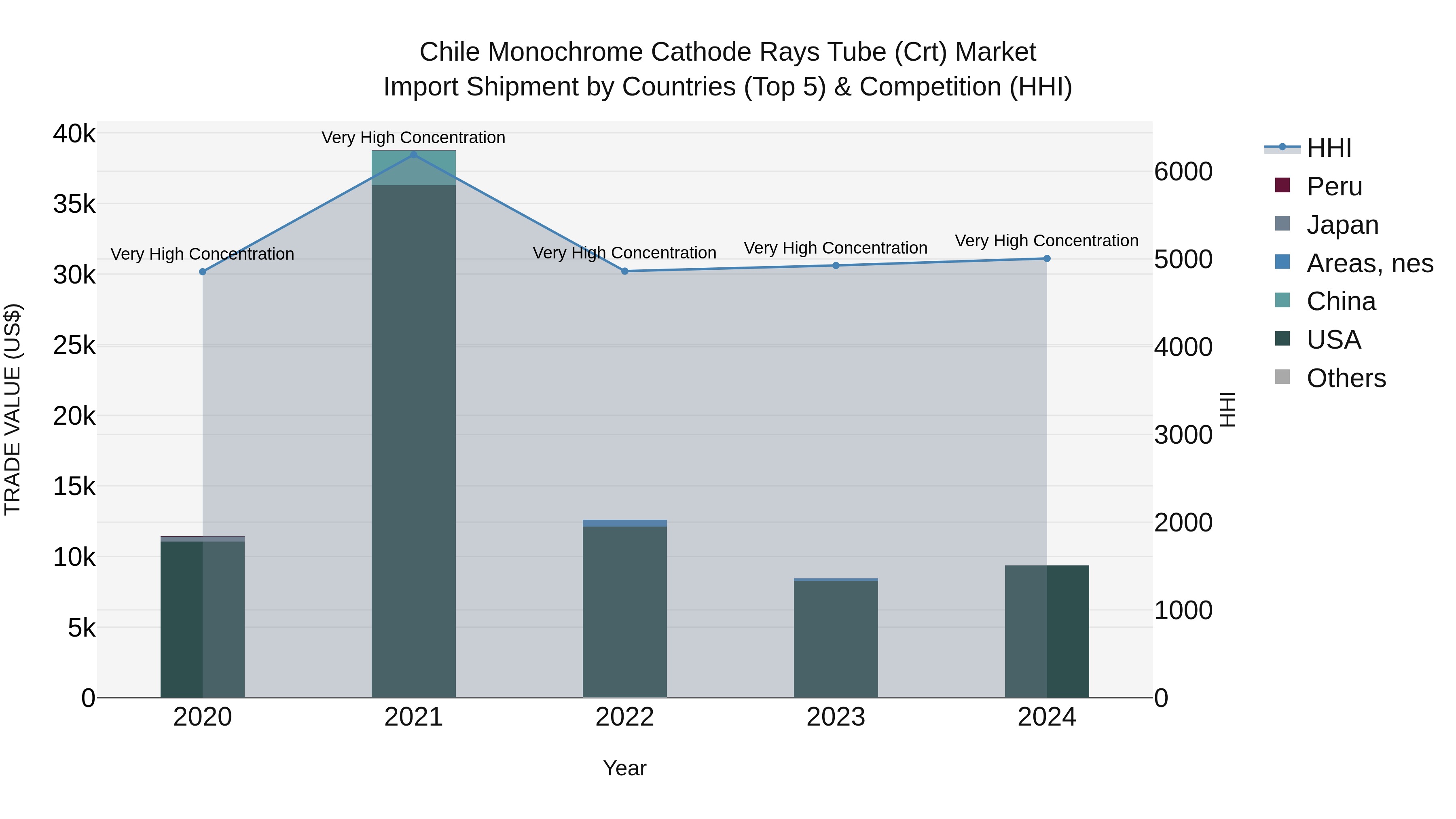 Chile Monochrome Cathode Rays Tube (Crt) Market Top 5 Importing Countries and Market Competition (HHI) Analysis
