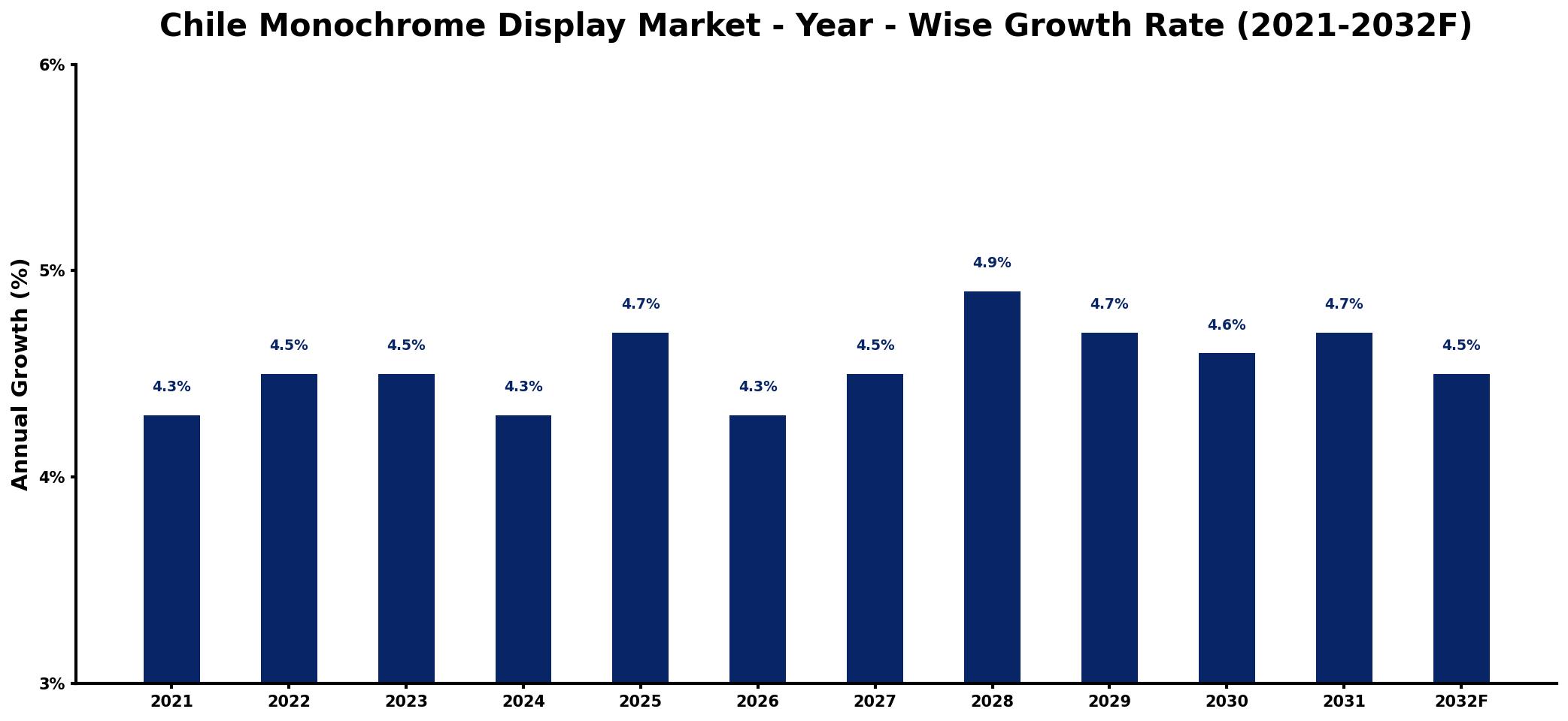 Chile Monochrome Display Market Year-wise Growth Rate and Key Drivers