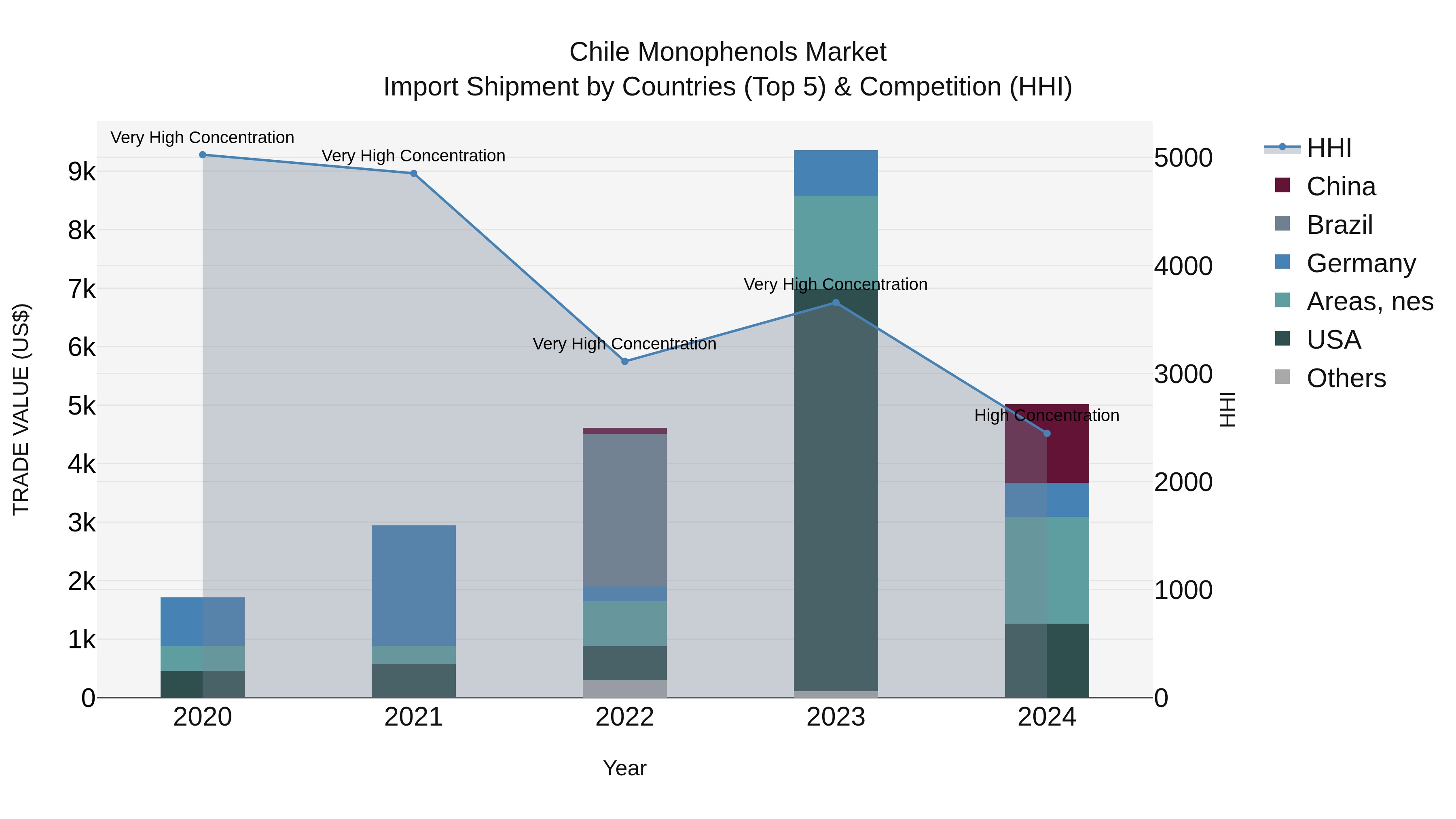 Chile Monophenols Market Top 5 Importing Countries and Market Competition (HHI) Analysis