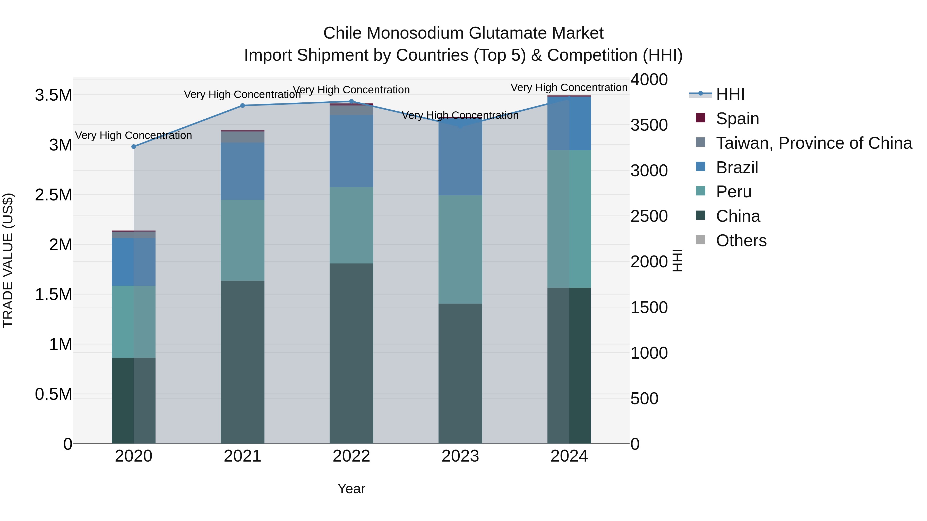 Chile Monosodium Glutamate Market Top 5 Importing Countries and Market Competition (HHI) Analysis