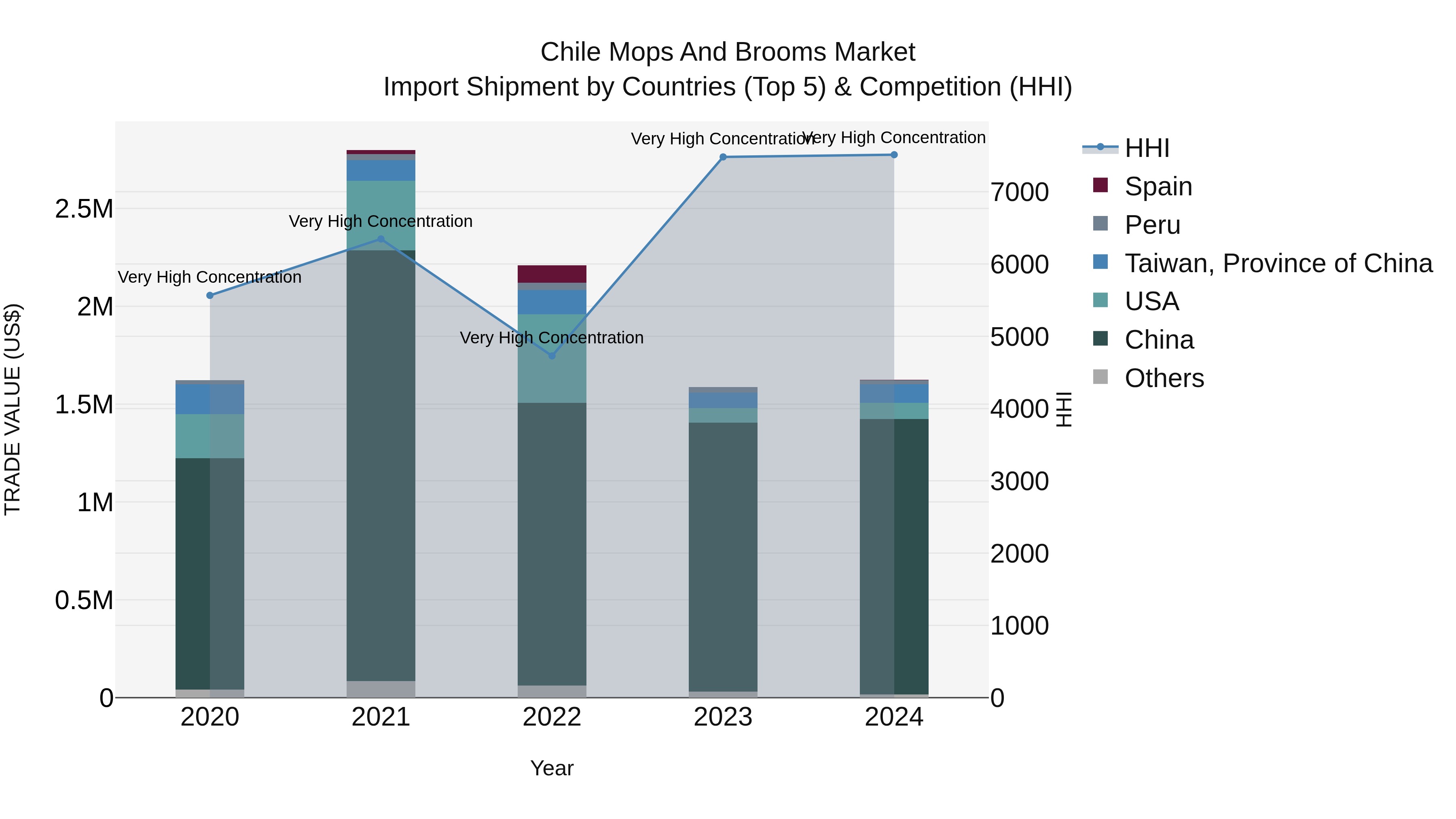 Chile Mops and Brooms Market Top 5 Importing Countries and Market Competition (HHI) Analysis