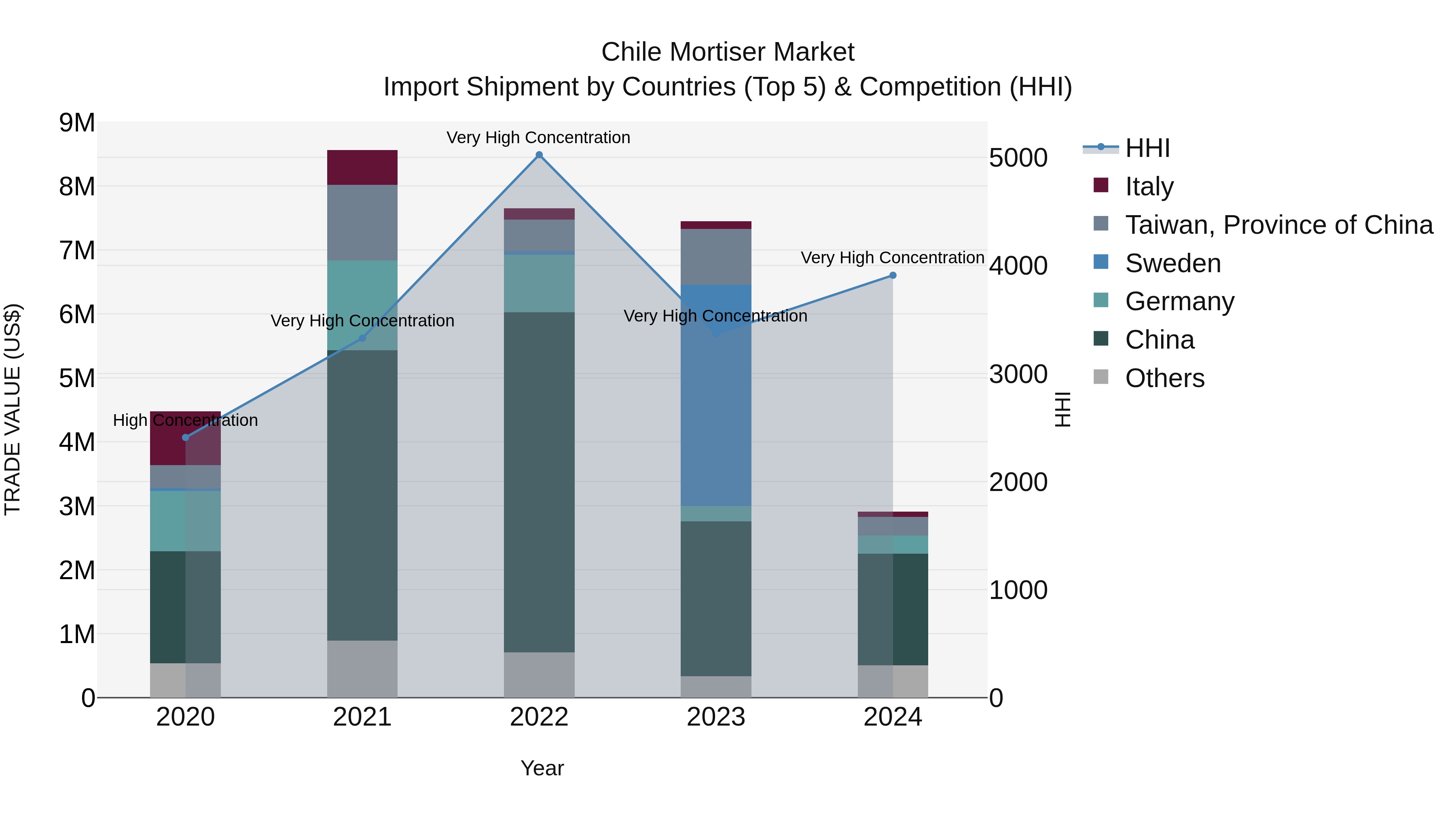 Chile Mortiser Market Top 5 Importing Countries and Market Competition (HHI) Analysis