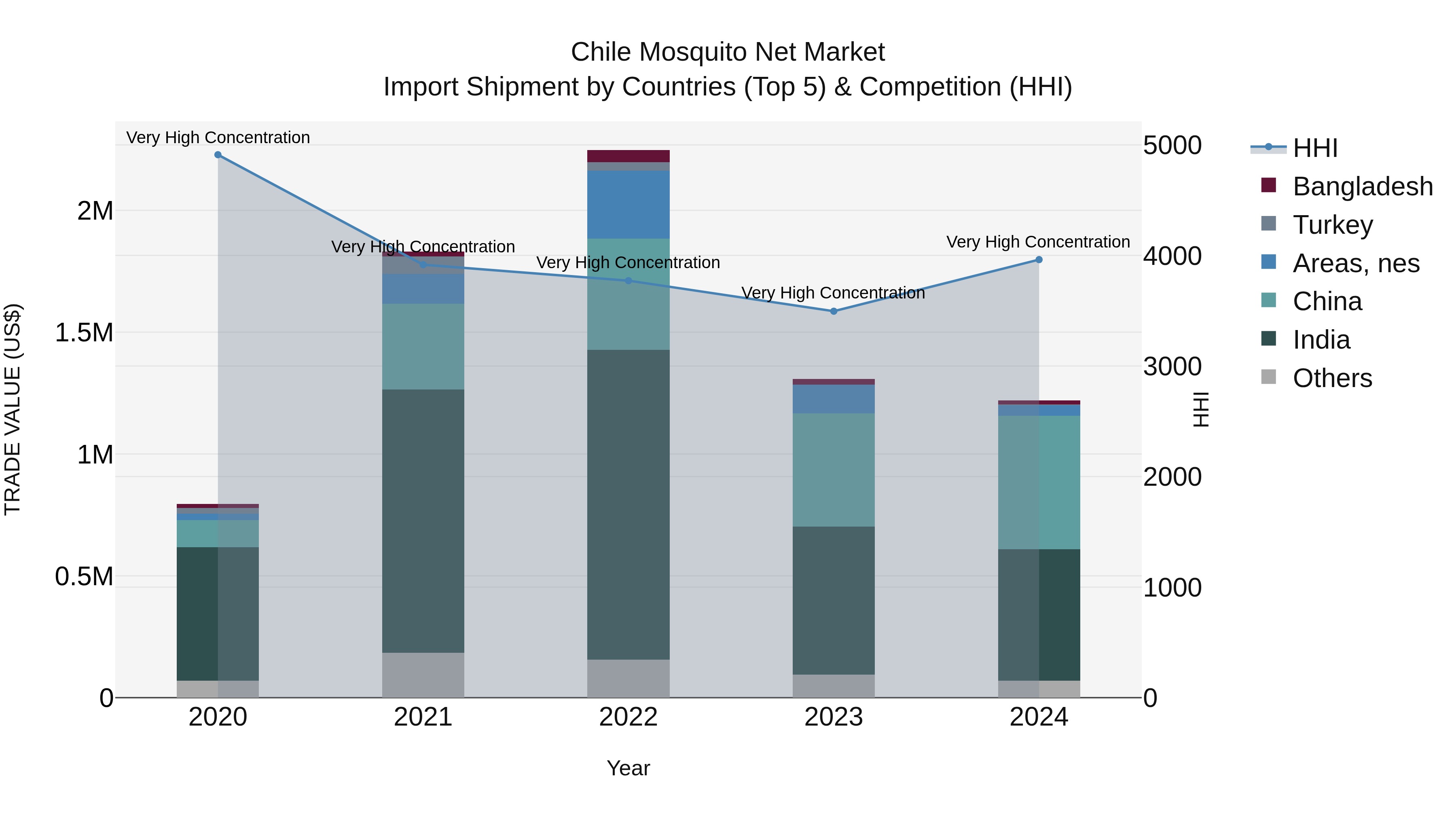 Chile Mosquito Net Market Top 5 Importing Countries and Market Competition (HHI) Analysis