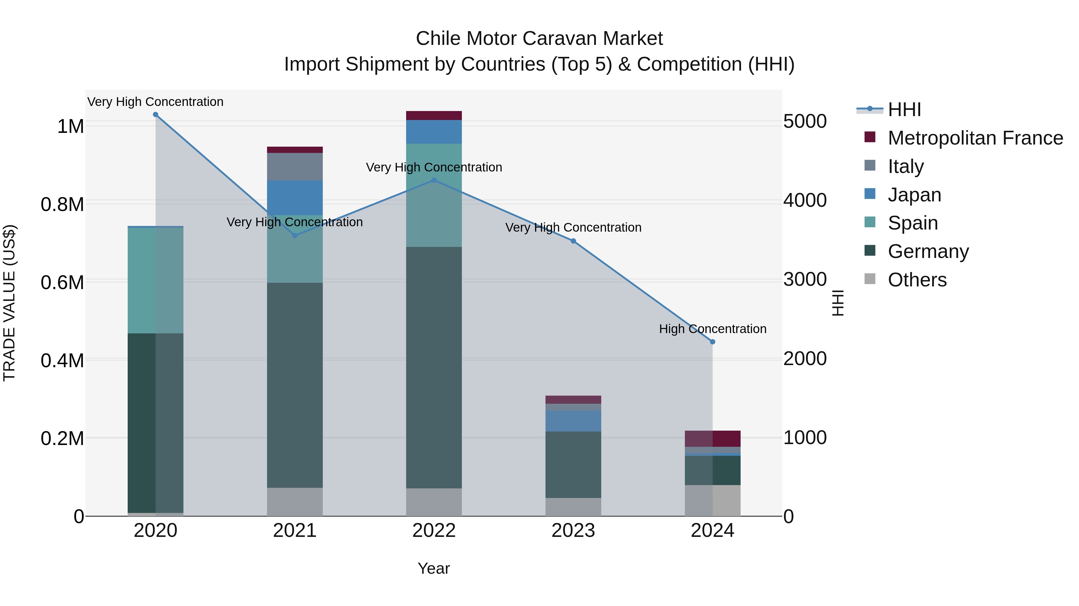Chile Motor Caravan Market Top 5 Importing Countries and Market Competition (HHI) Analysis