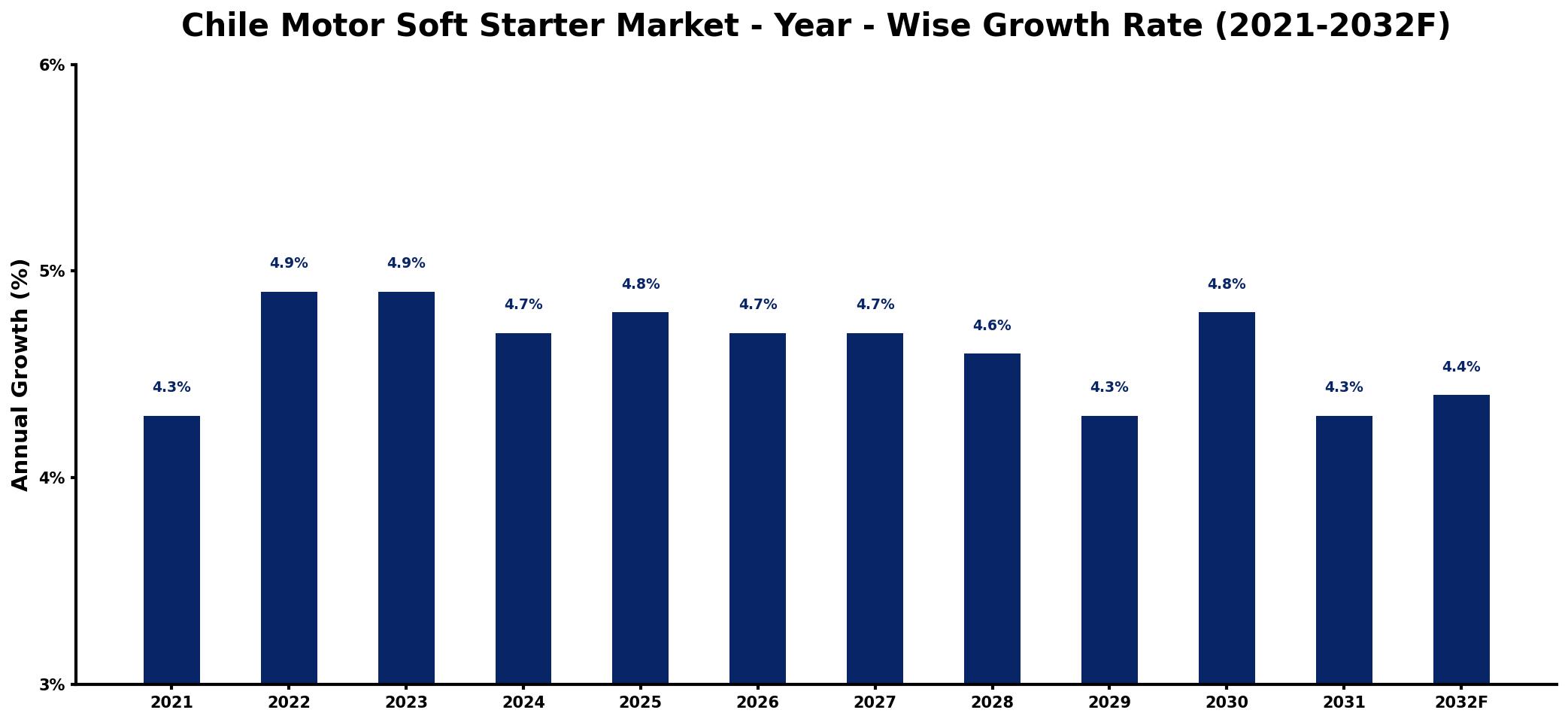 Chile Motor Soft Starter Market Year-wise Growth Rate and Key Drivers