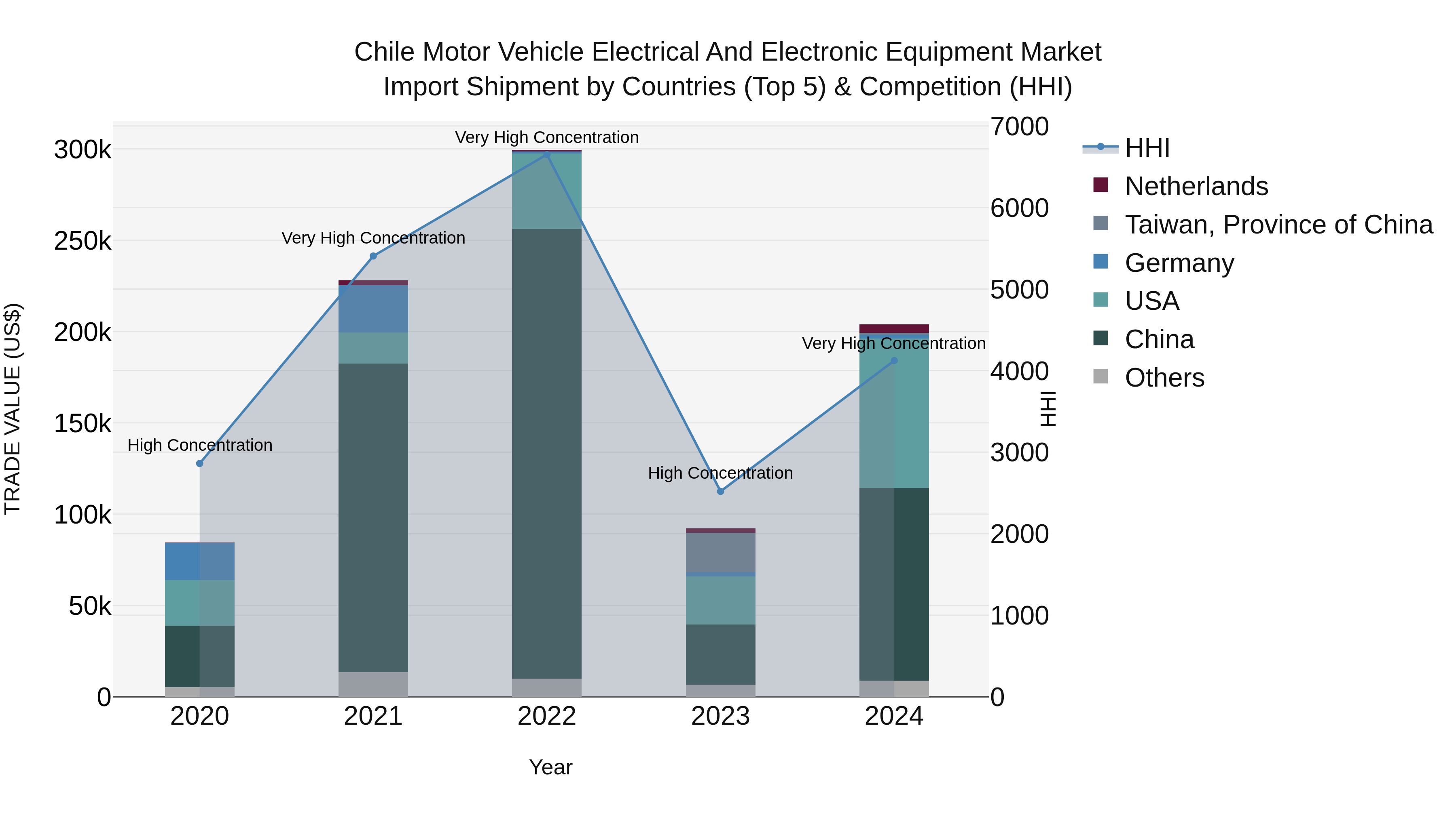 Chile Motor Vehicle Electrical and Electronic Equipment Market Top 5 Importing Countries and Market Competition (HHI) Analysis