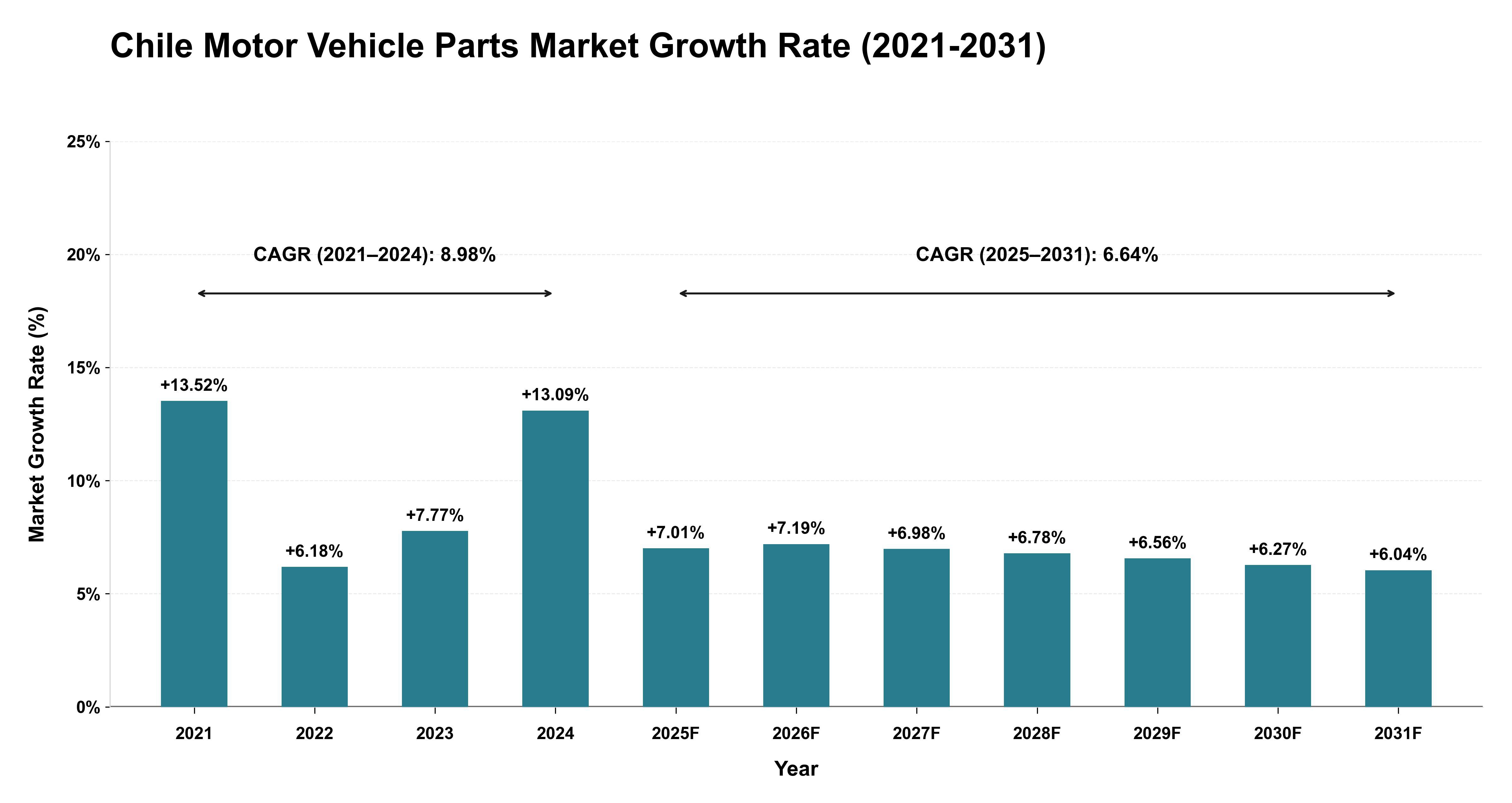 Chile Motor Vehicle Parts Market Growth Rate Analysis (2021-2031)