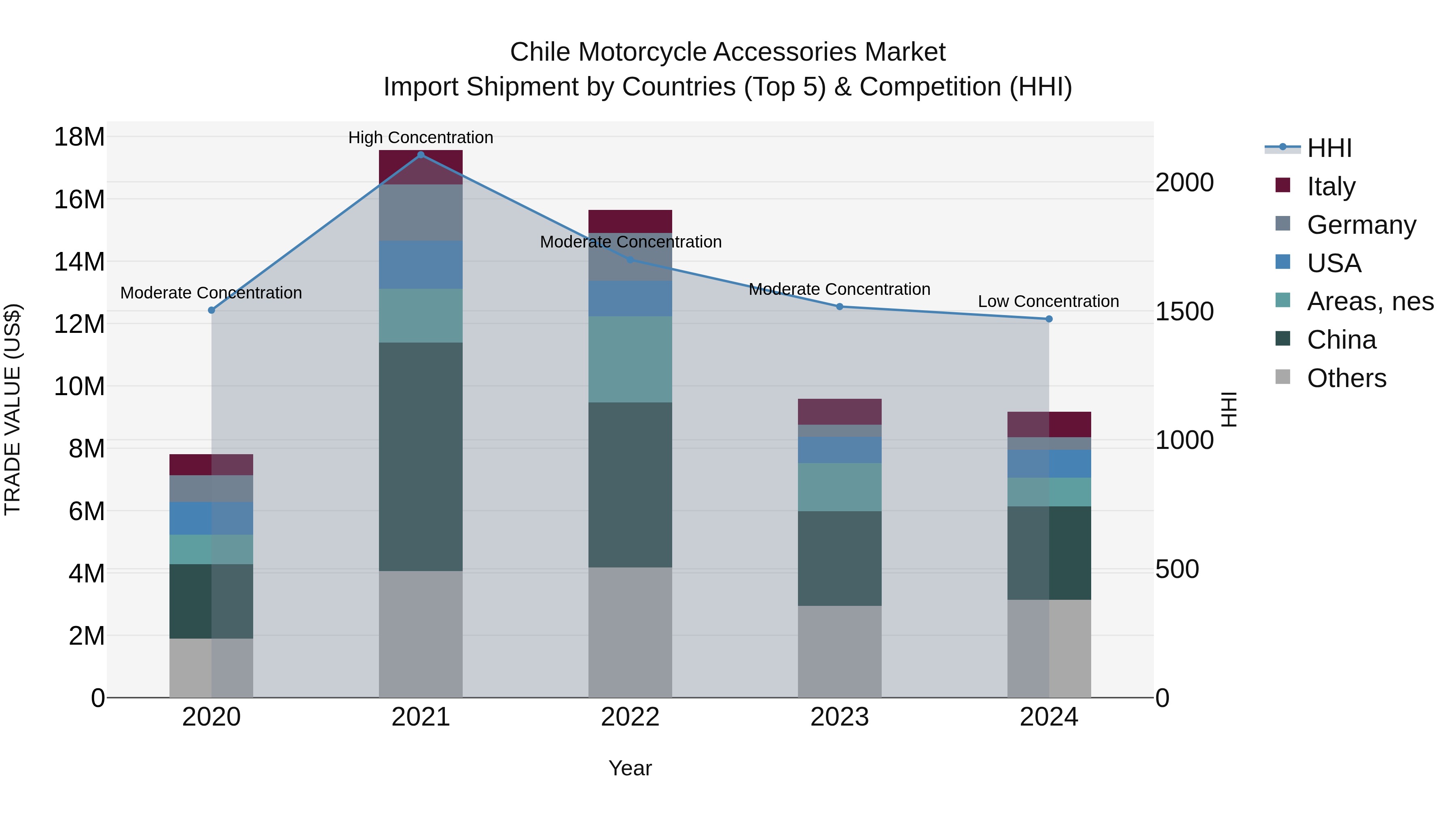 Chile Motorcycle Accessories Market Top 5 Importing Countries and Market Competition (HHI) Analysis