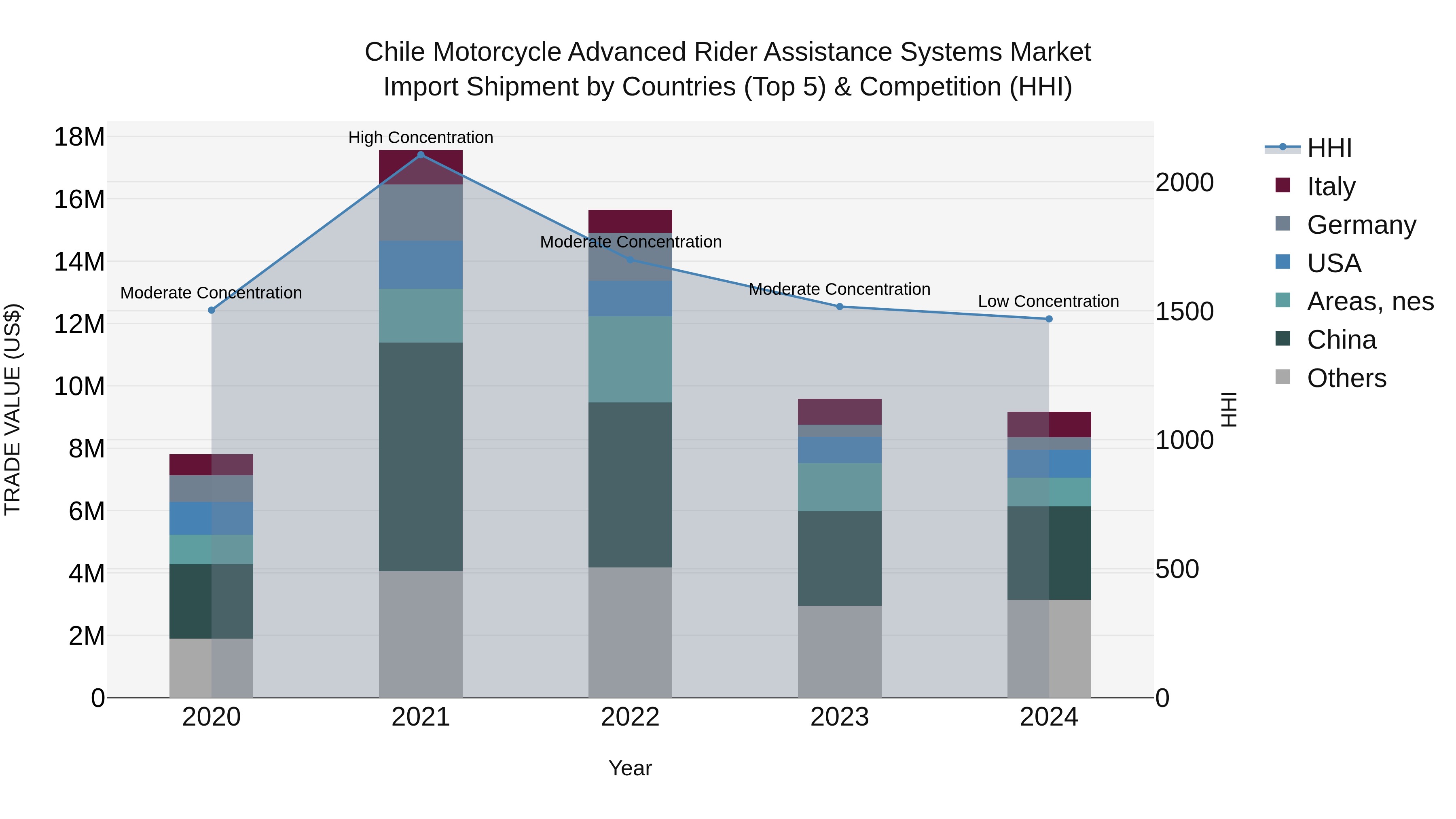 Chile Motorcycle Advanced Rider Assistance Systems Market Top 5 Importing Countries and Market Competition (HHI) Analysis