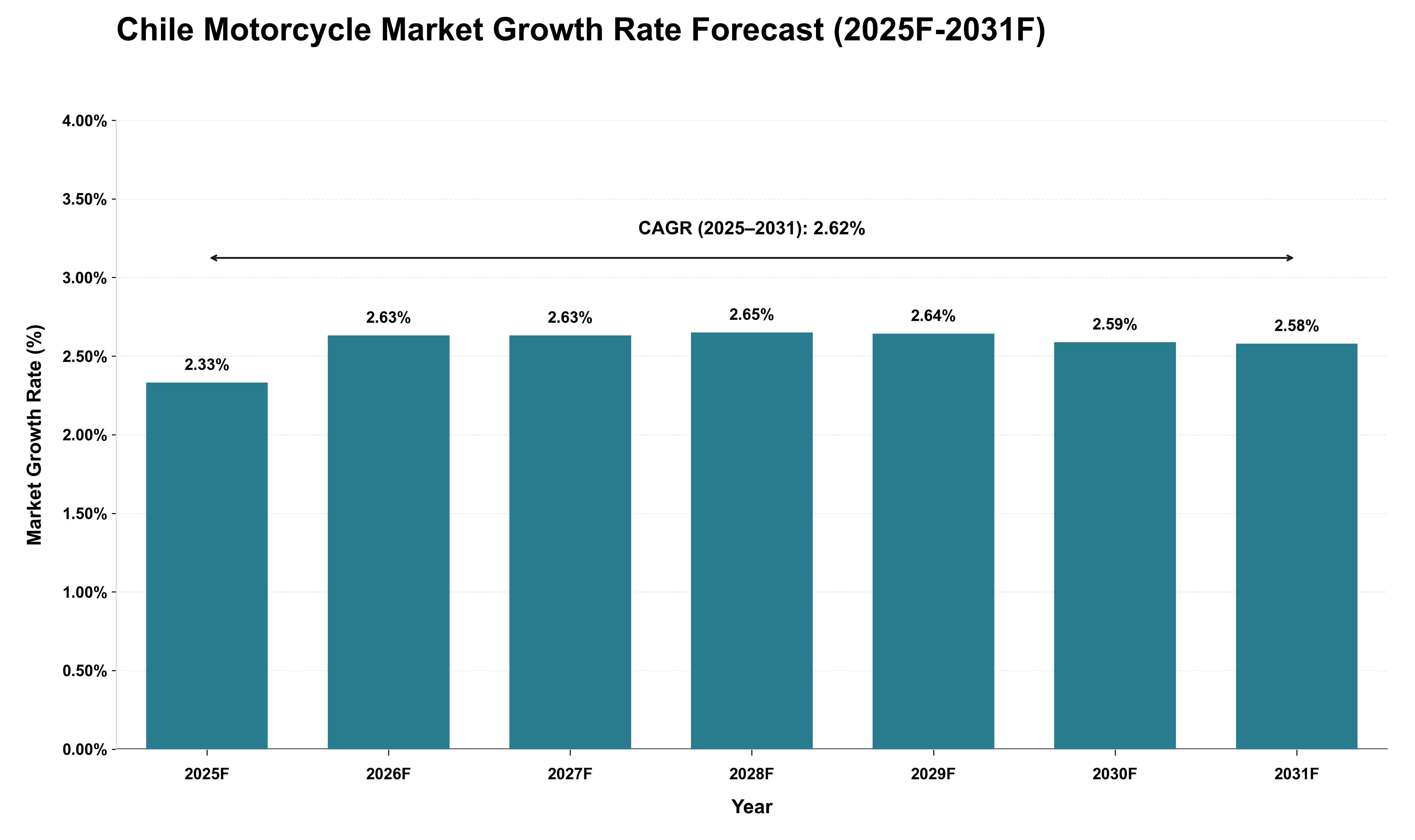Chile Motorcycle Market Growth Rate Analysis (2025 - 2031)