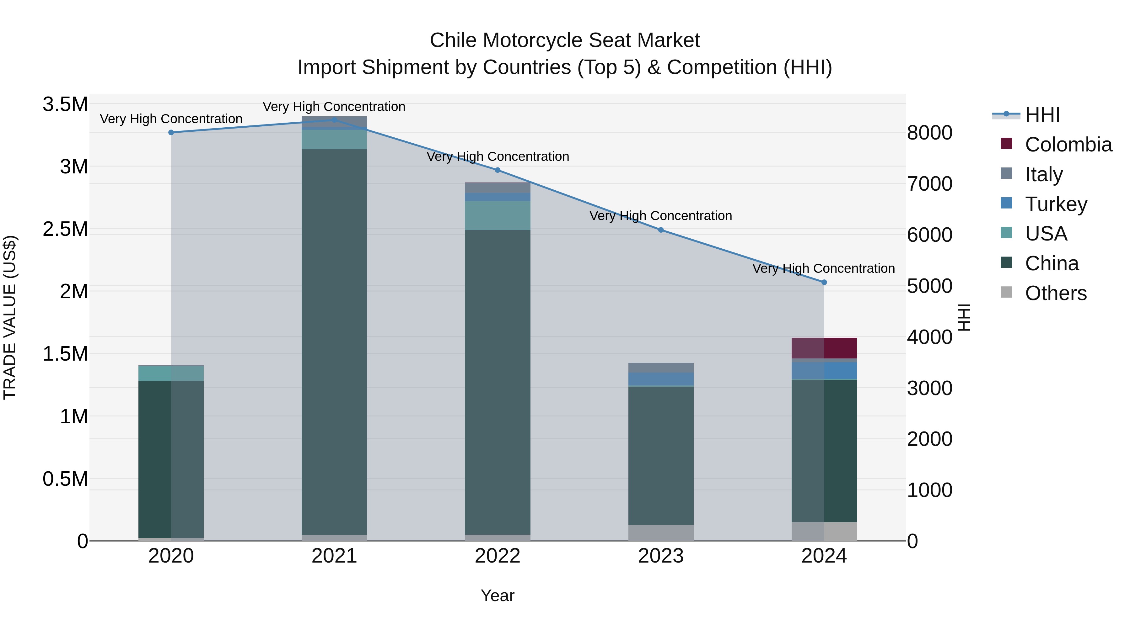 Chile Motorcycle Seat Market Top 5 Importing Countries and Market Competition (HHI) Analysis