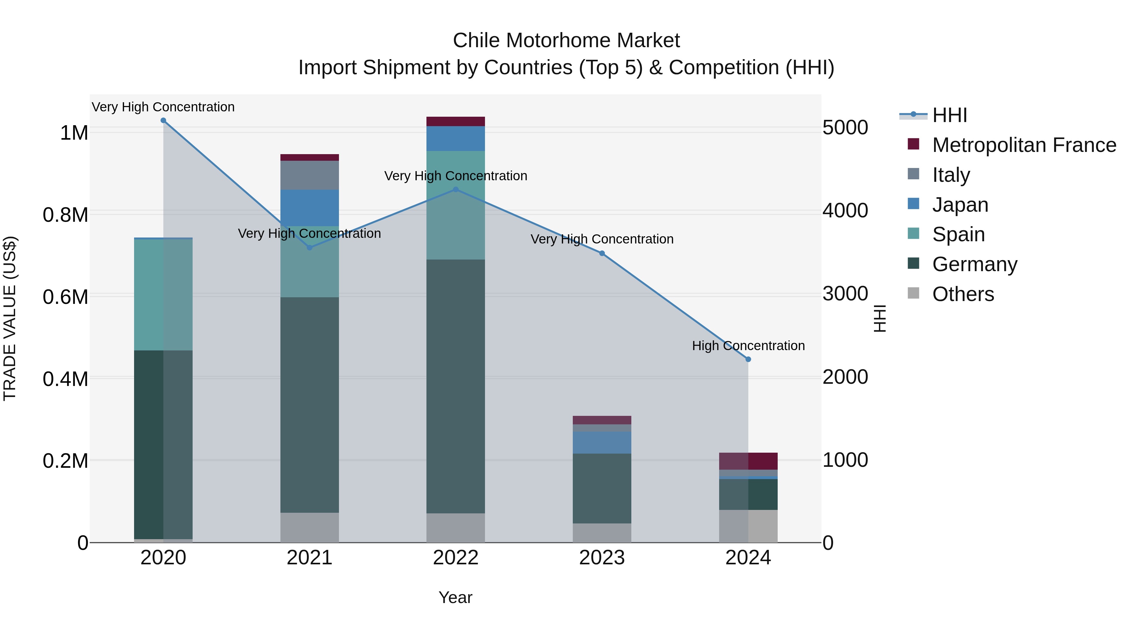 Chile Motorhome Market Top 5 Importing Countries and Market Competition (HHI) Analysis
