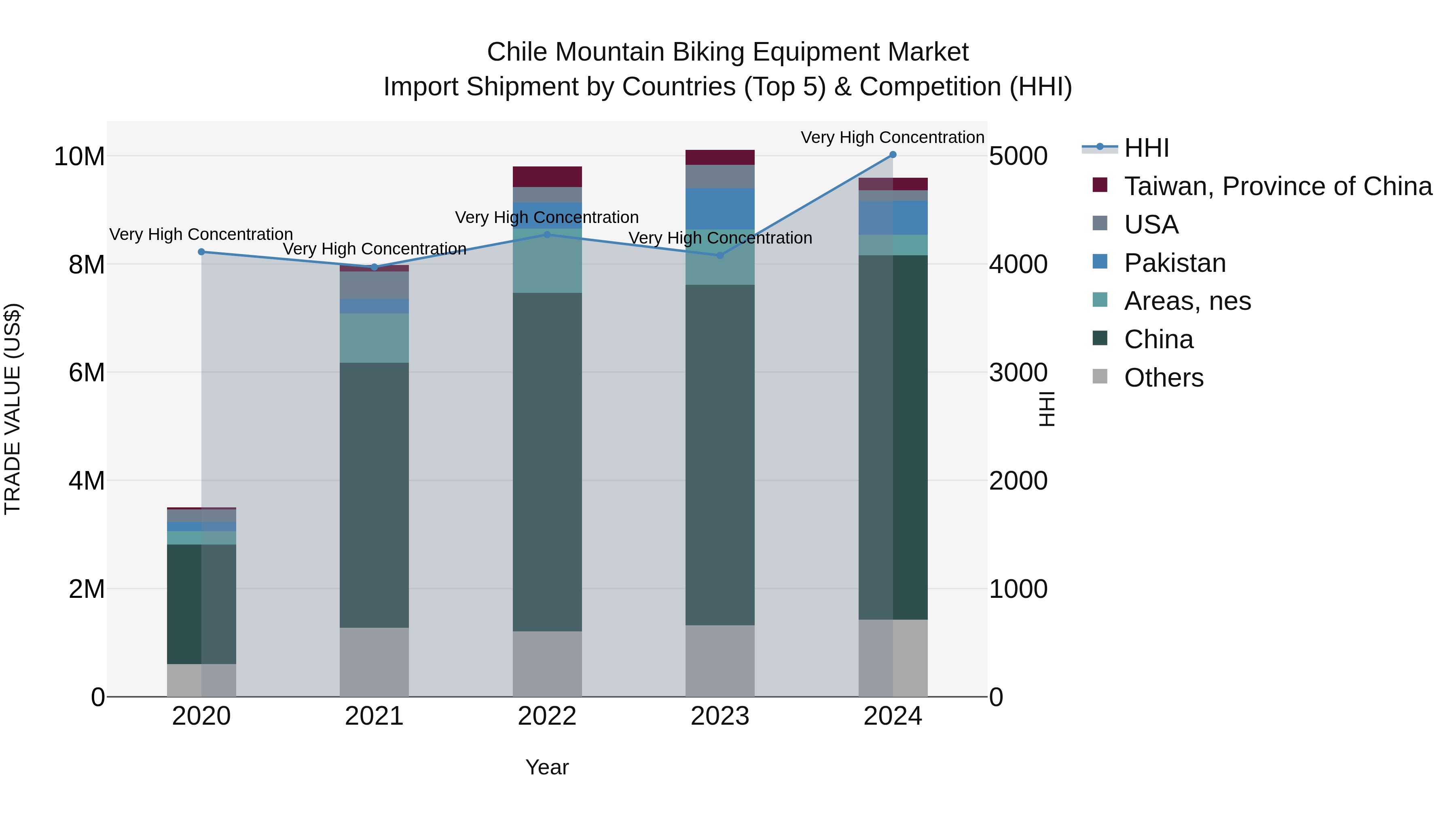 Chile Mountain Biking Equipment Market Top 5 Importing Countries and Market Competition (HHI) Analysis