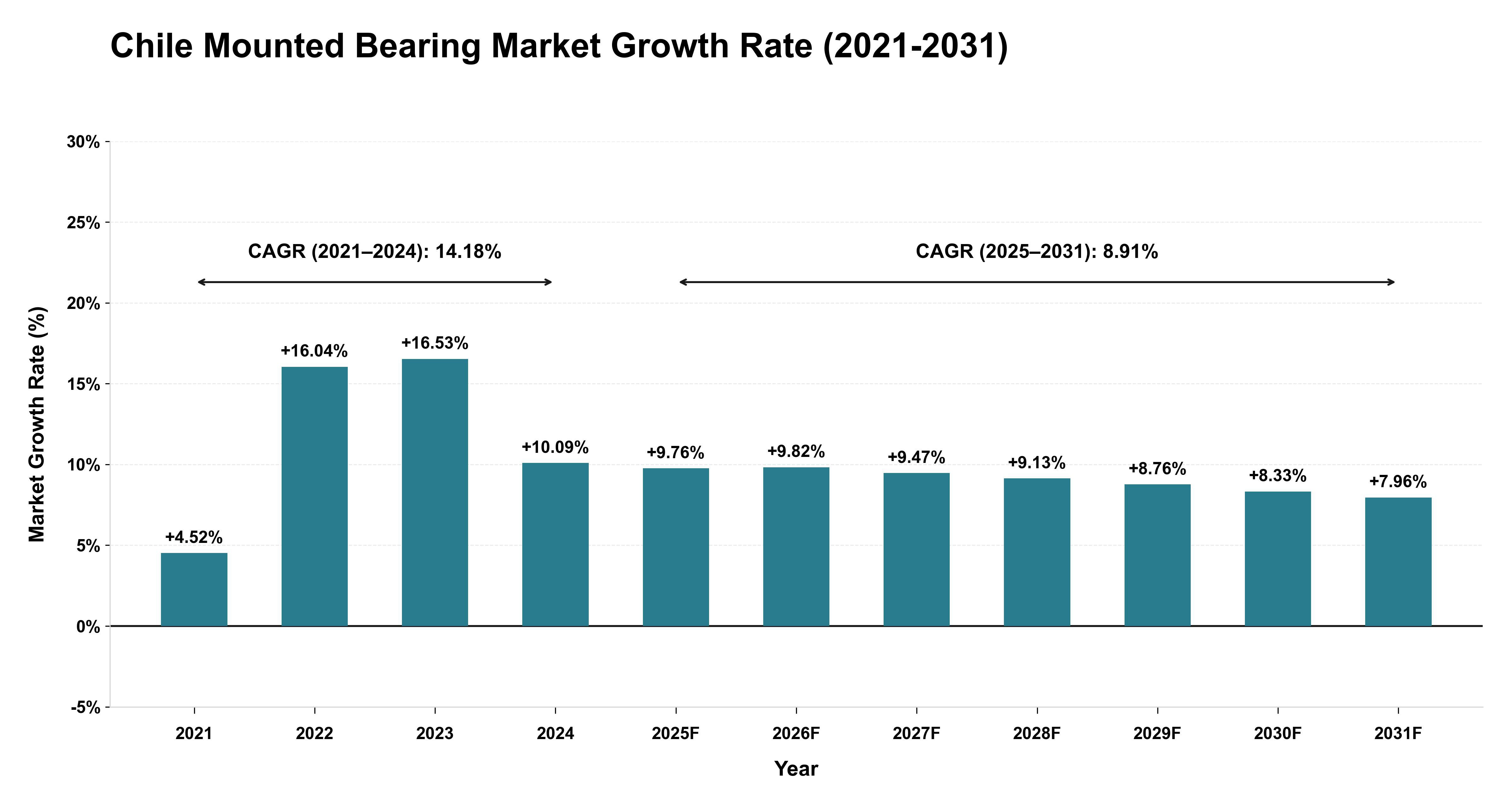 Chile Mounted Bearing Market Growth Rate Analysis (2021-2031)