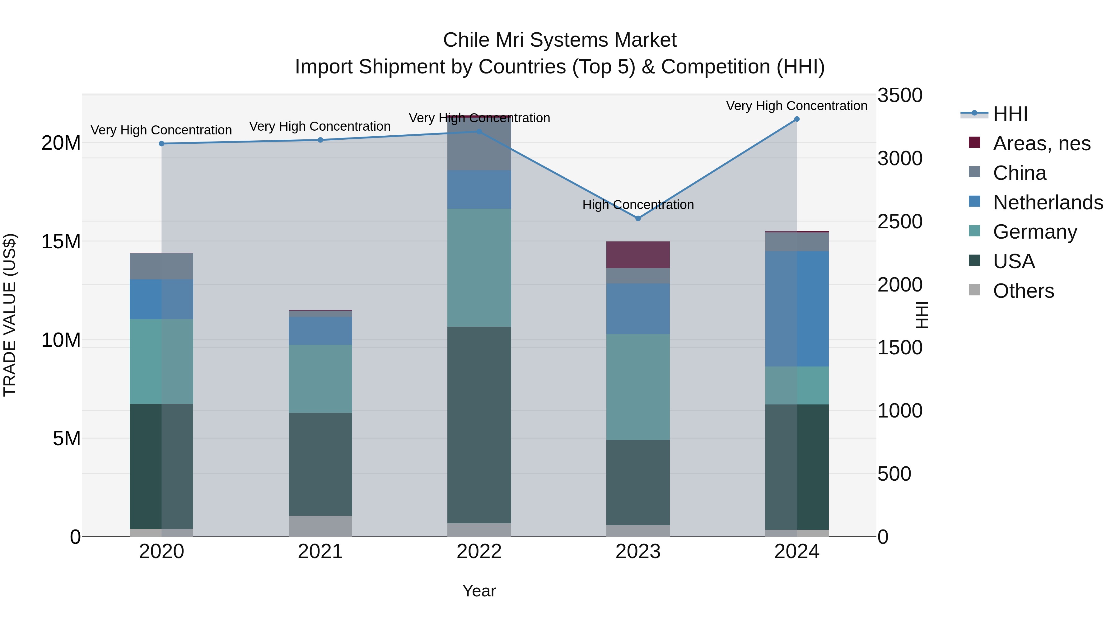 Chile Mri Systems Market Top 5 Importing Countries and Market Competition (HHI) Analysis