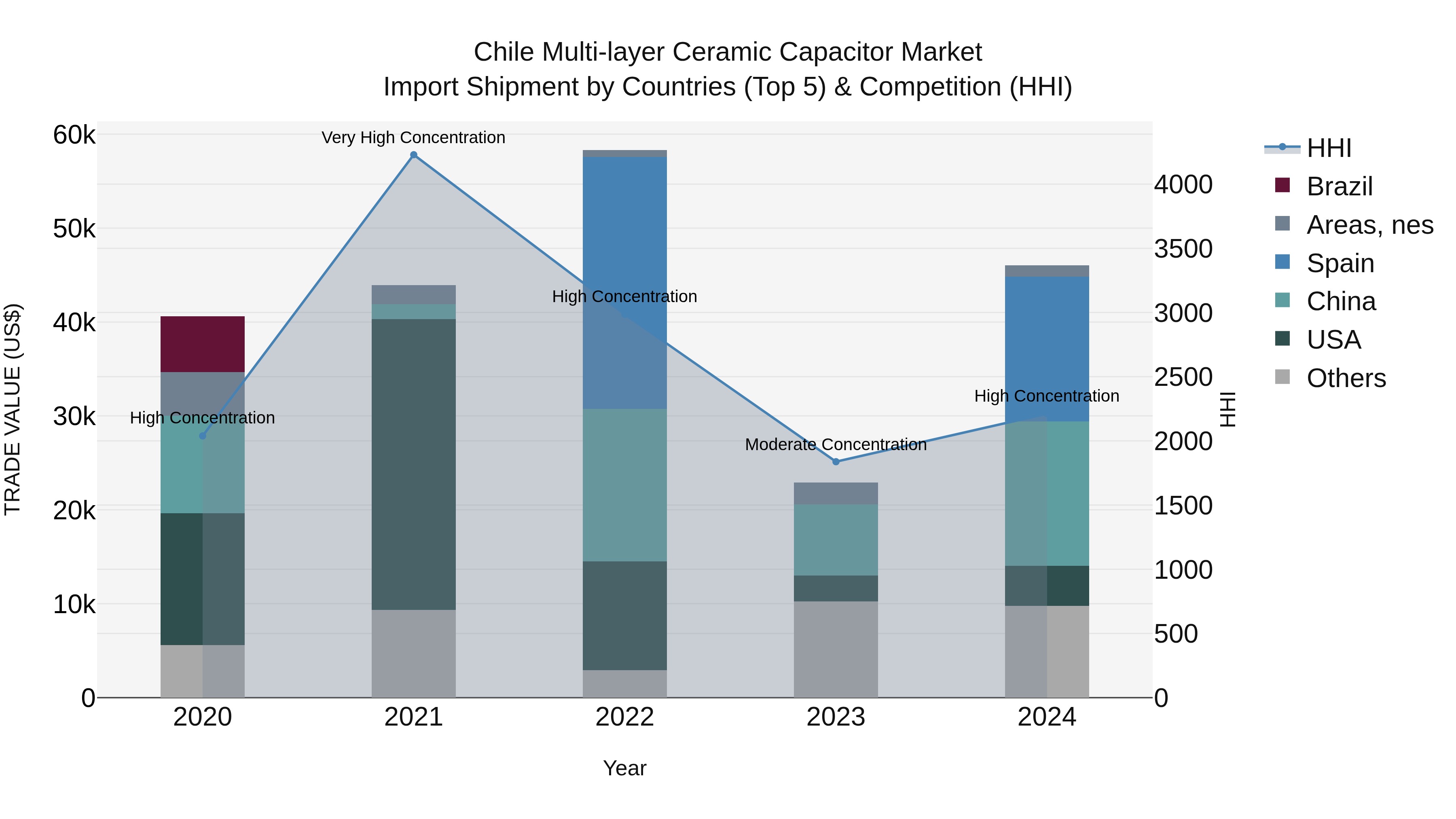 Chile Multi-layer Ceramic Capacitor Market Top 5 Importing Countries and Market Competition (HHI) Analysis
