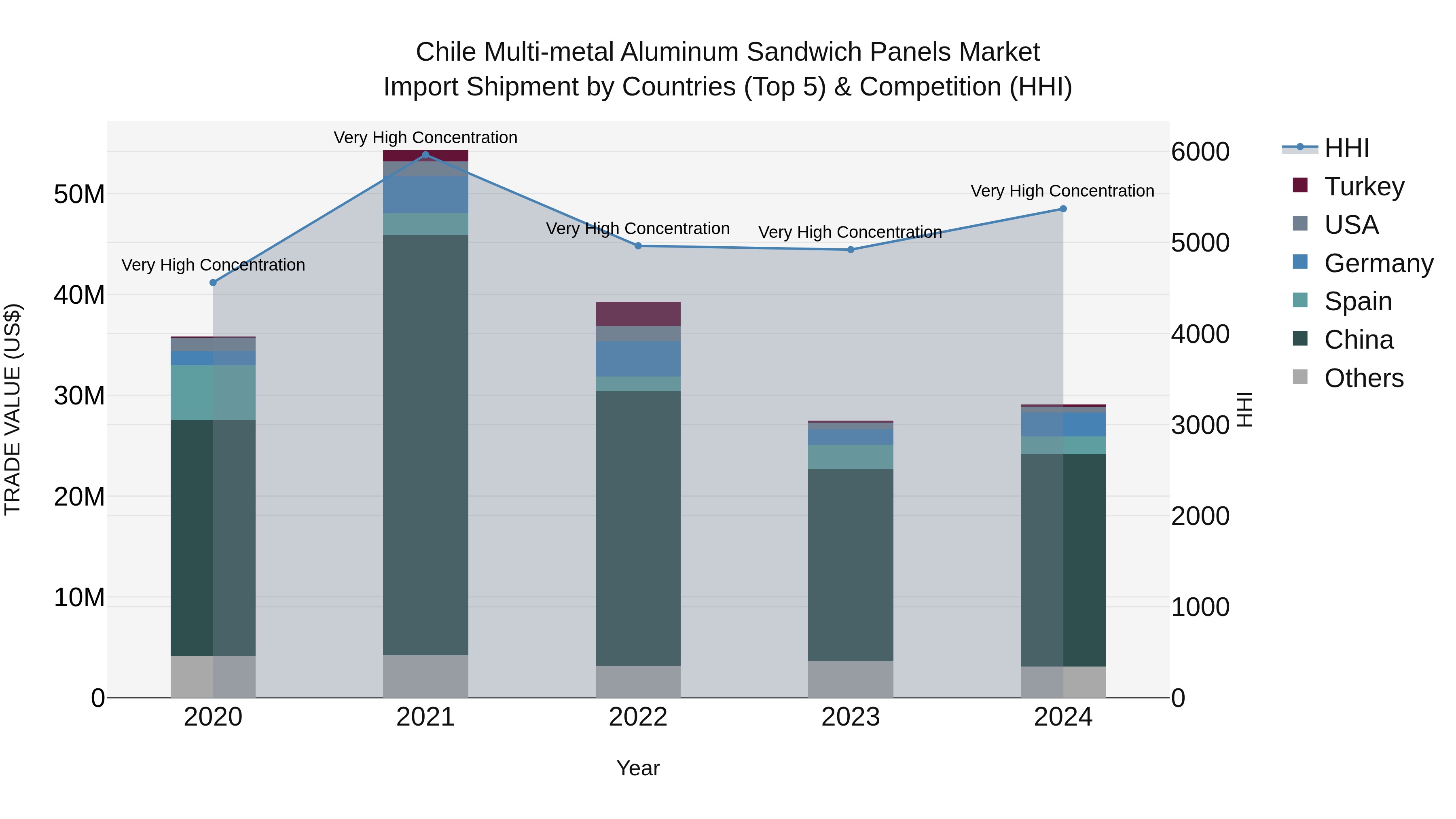Chile Multi-metal Aluminum Sandwich Panels Market Top 5 Importing Countries and Market Competition (HHI) Analysis