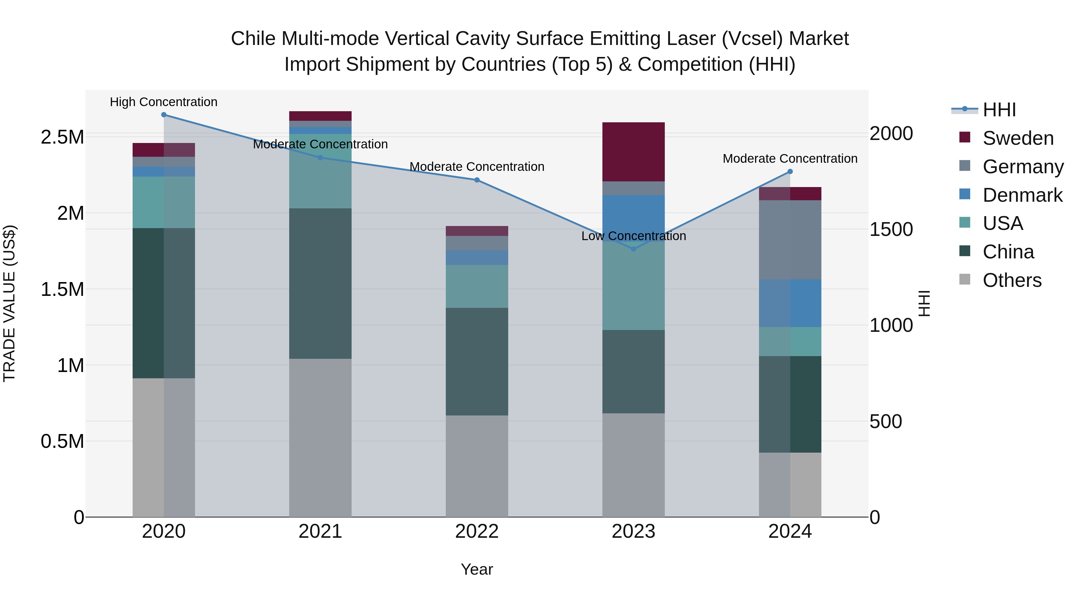 Chile Multi-mode Vertical Cavity Surface Emitting Laser (Vcsel) Market Top 5 Importing Countries and Market Competition (HHI) Analysis