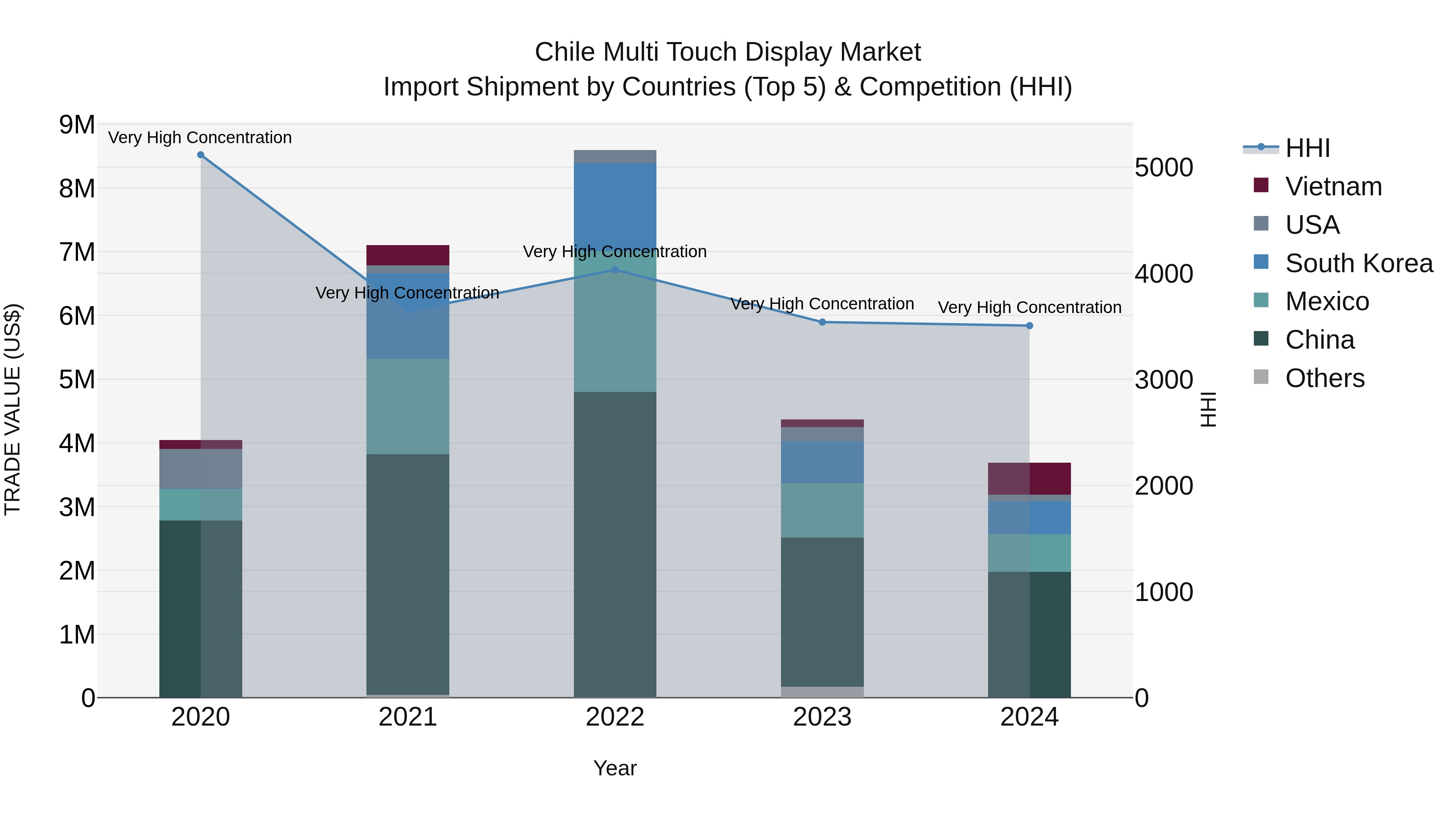 Chile Multi Touch Display Market Top 5 Importing Countries and Market Competition (HHI) Analysis