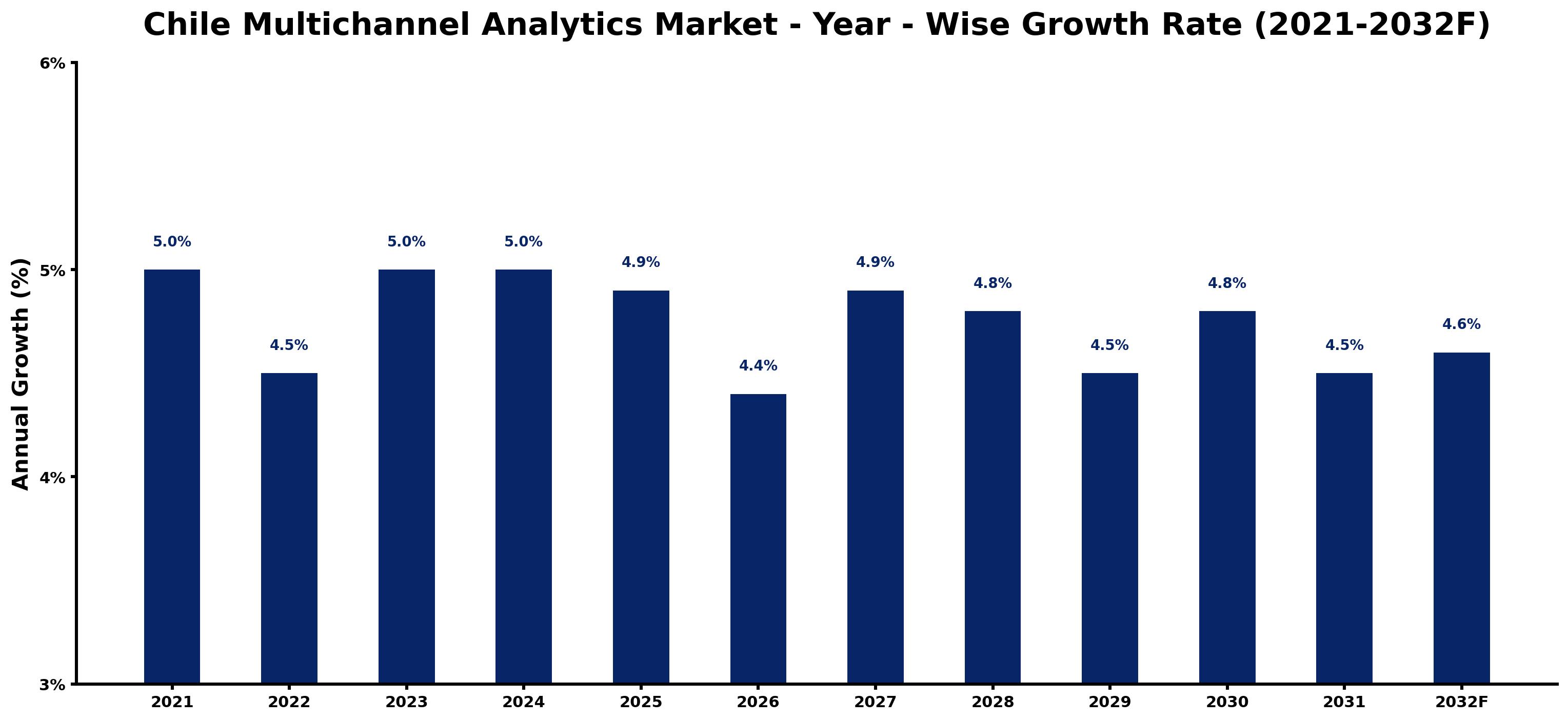 Chile Multichannel Analytics Market Year-wise Growth Rate and Key Drivers