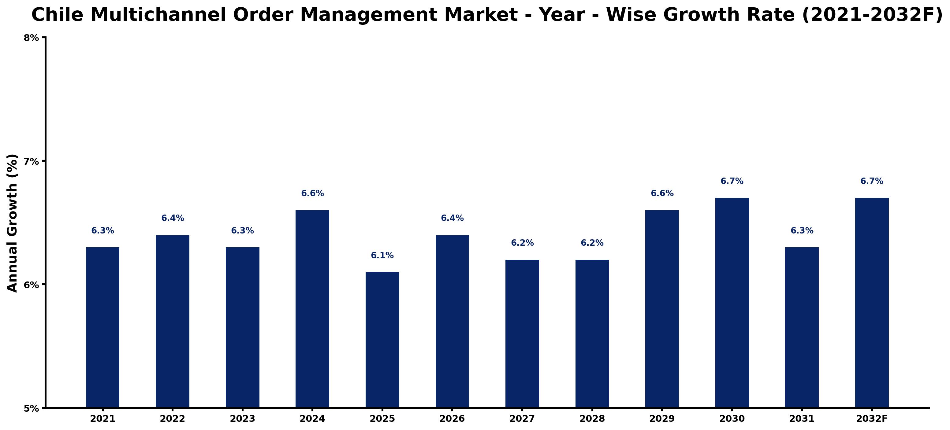 Chile Multichannel Order Management Market Year-wise Growth Rate and Key Drivers