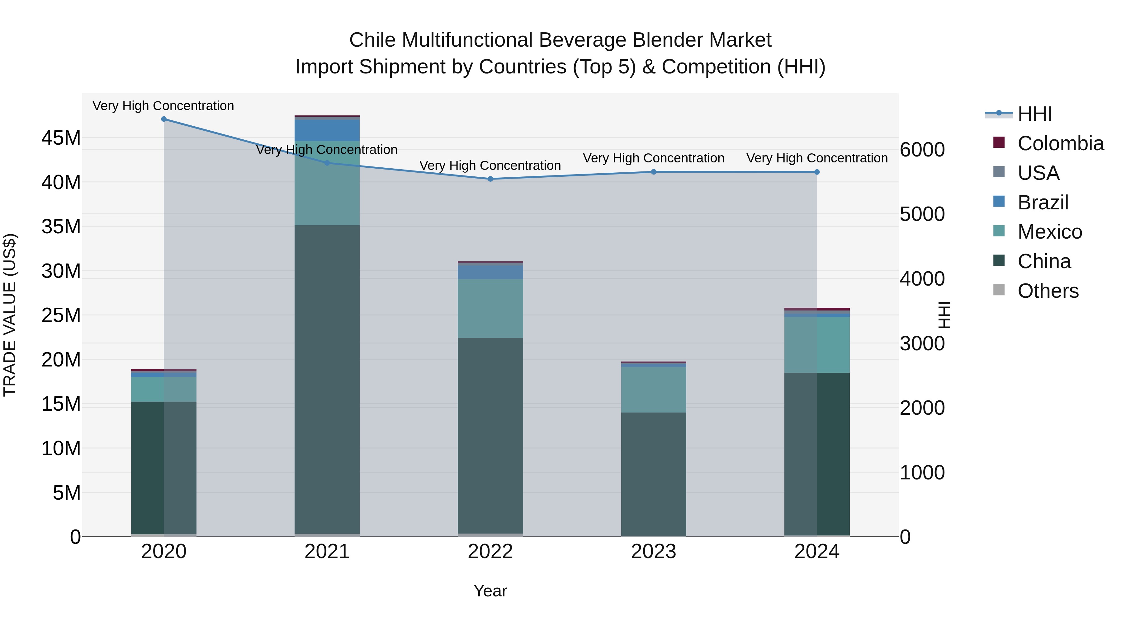 Chile Multifunctional Beverage Blender Market Top 5 Importing Countries and Market Competition (HHI) Analysis