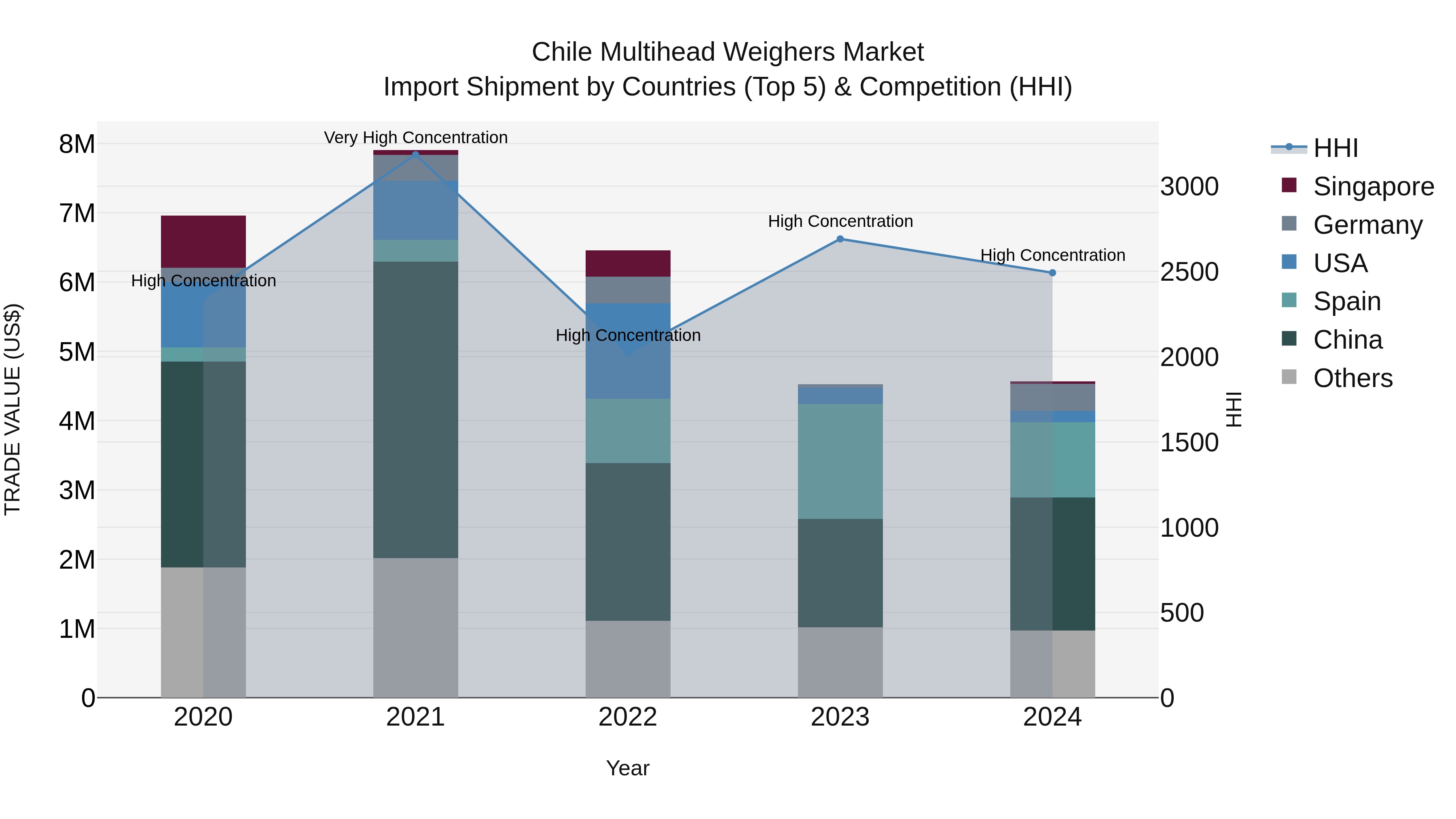 Chile Multihead Weighers Market Top 5 Importing Countries and Market Competition (HHI) Analysis