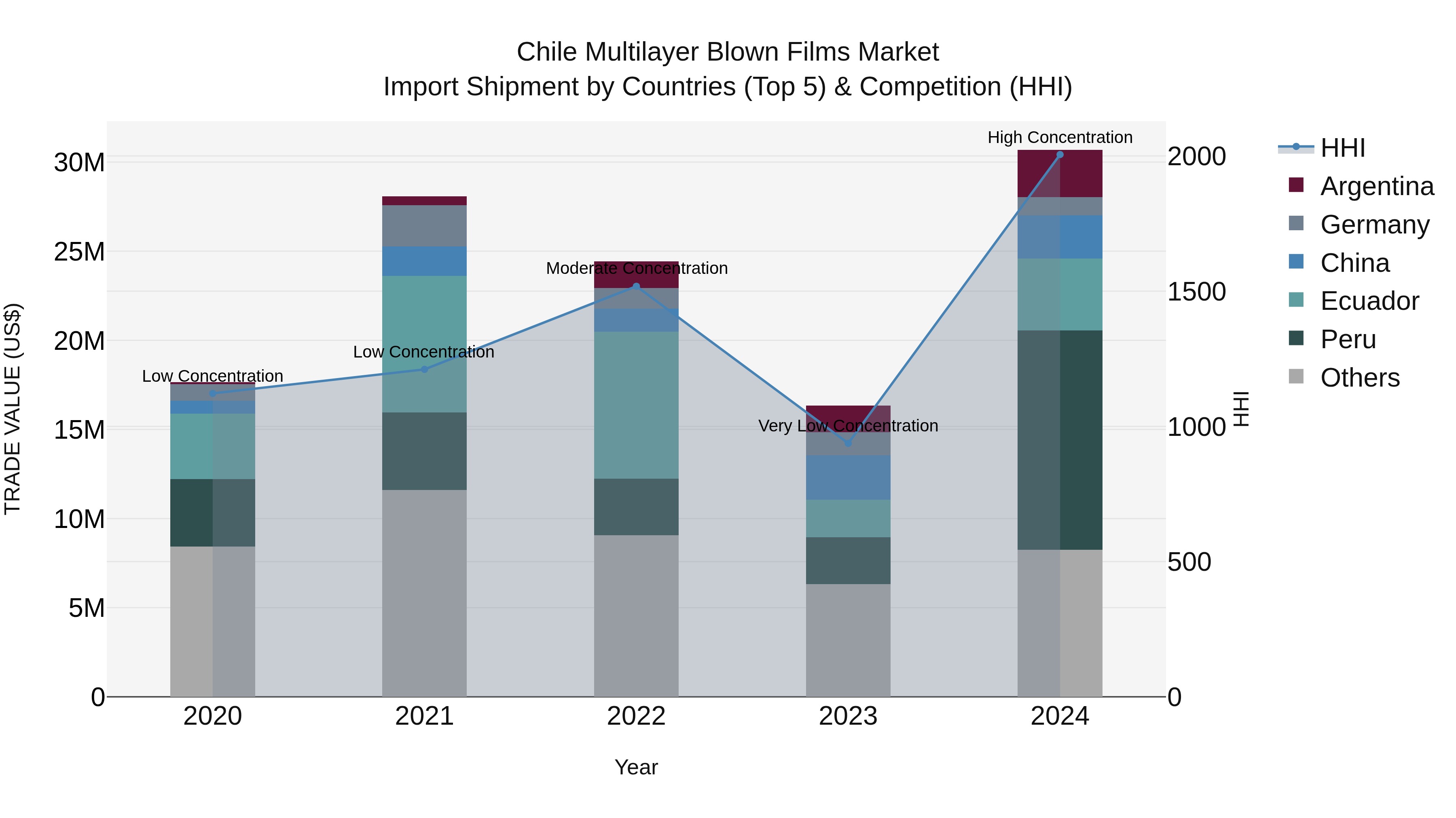 Chile Multilayer Blown Films Market Top 5 Importing Countries and Market Competition (HHI) Analysis