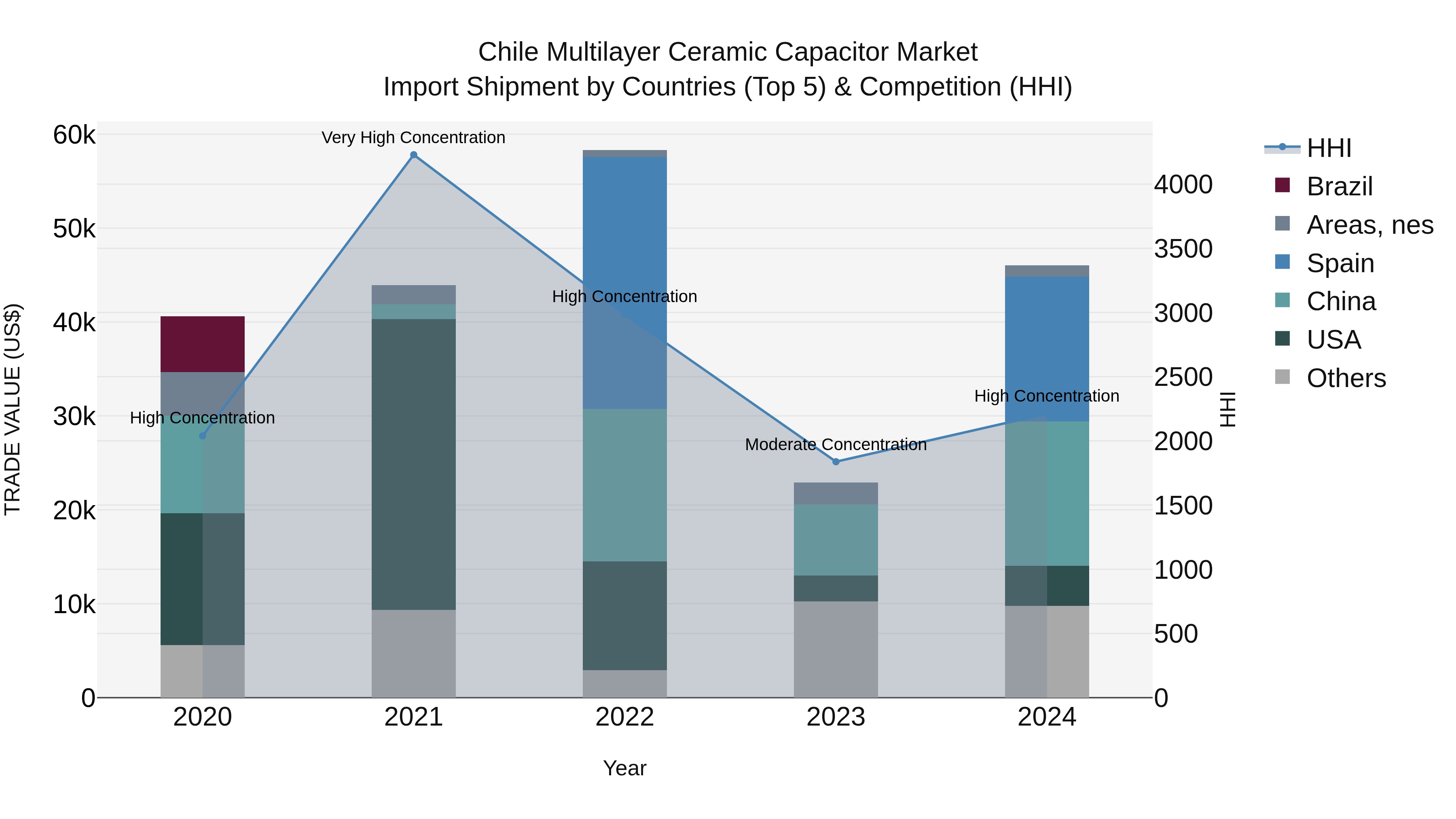 Chile Multilayer Ceramic Capacitor Market Top 5 Importing Countries and Market Competition (HHI) Analysis