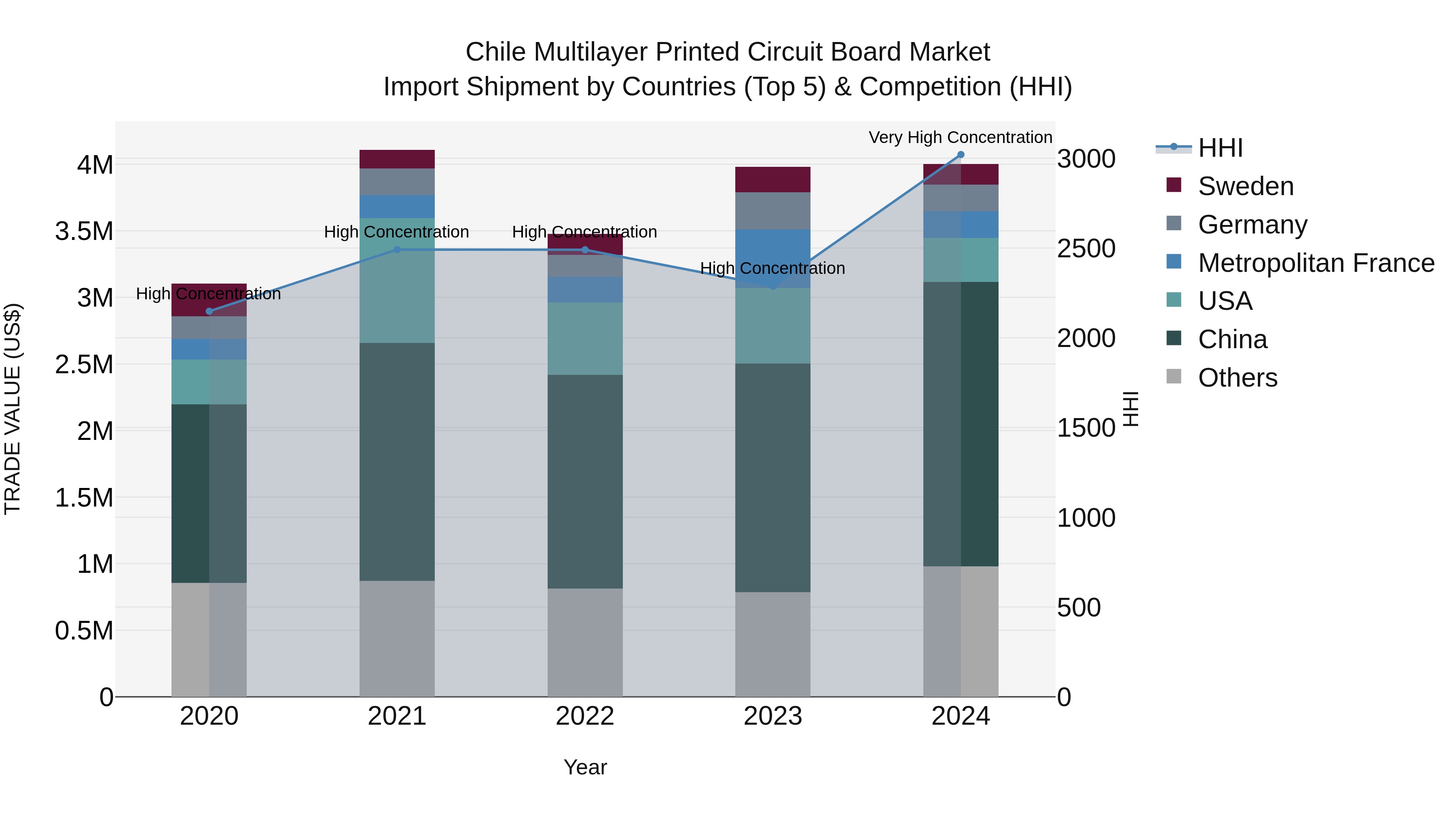 Chile Multilayer Printed Circuit Board Market Top 5 Importing Countries and Market Competition (HHI) Analysis