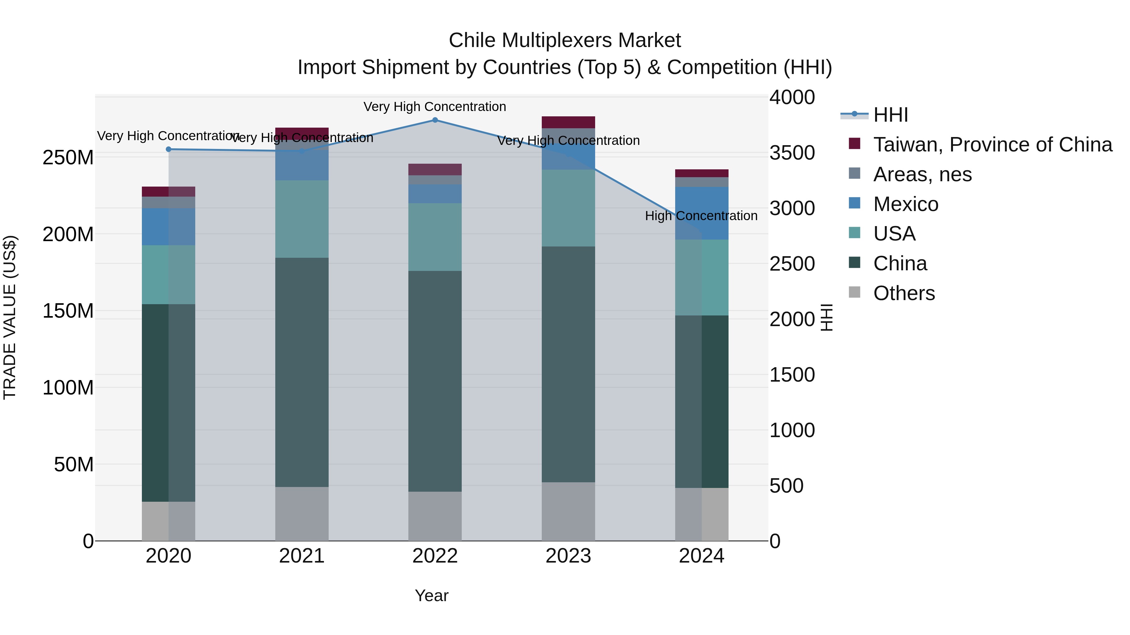 Chile Multiplexers Market Top 5 Importing Countries and Market Competition (HHI) Analysis